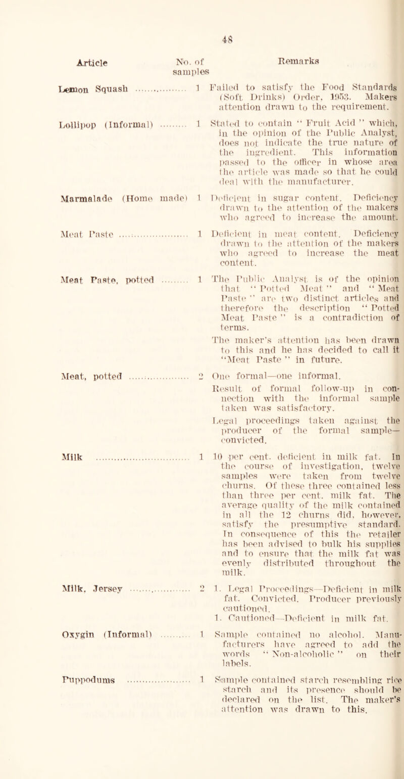 4$ Article No. of Remarks samples Lemon Sqnasli 1 Failed to satisfy the Food Standards (Soft Drinks) Order, 1953. Makers attention drawn to Ihe requirement. Lo-llipop (Informal) 1 Stated to contain “ Fruit Acid ” which, in the opinion of the Public Analyst, does not indicate the true nature of the ingredient. This information passed to the officer in whose area Ihe article was made so that he could deal with the manufacturer. Marmalade (Homo made) 1 Deficient in sugar content. Deficiency drawn to the attention of the makers who agreed to increase the amount. Meat Paste 1 Deficient in meat content. Deficiency drawn to the attention of the makers who agreed to increase the meat content. Meat Paste, potted 1 The Public Analyst is of the opinion that “ Potted Meat ” and “ Meat Paste ” are two distinct articles and therefore the description “ Potted Meat Paste ” is a contradiction of terms. The maker’s attention lias been drawn to this and he has decided to call it “Meat Paste ” in future. Meat, potted 2 One formal—one informal. Result of formal follow-up in con- nection with the informal sample taken was satisfactory. Legal proceedings taken against the producer of the formal sample- convicted. Milk 1 10 per cent, deficient in milk fat. In the course of investigation, twelve samples were taken from twelve churns. Of these three contained less than three ]>er cent, milk fat. The average quality of the milk contained in all the 12 churns did, however, satisfy the presumptive standard. In consequence of this the retailer has been advised to bulk his supplies and to ensure that the milk fat was evenly distributed throughout the milk. Milk. Jersey - 1. Legal Proceedings—Deficient in milk fat. Convicted. Producer previously cautioned. 1. Cautioned—Deficient in milk fat. Oxygin (Informal) 1 Sample contained no alcohol. 'Manu- facturers have agreed to add the words “ Non-alcoholic ” on their labels. Puppodums 1 Sample contained starch resembling rice starch and its presence should he declared on the list. The maker’s attention was drawn to this.