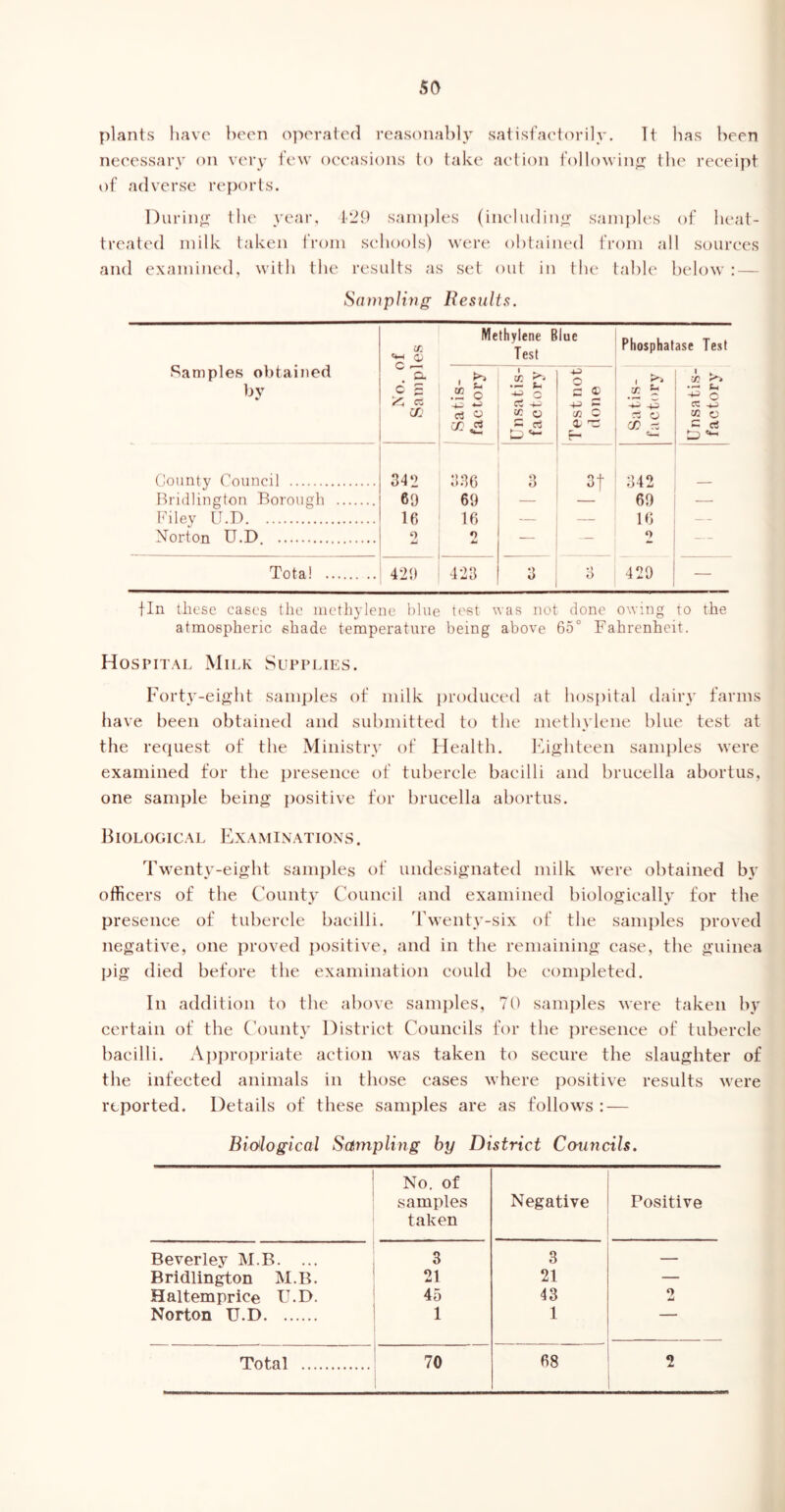 5a plants have been operated reasonably satisfactorily. It has been necessary on very few occasions to take action following the receipt of adverse reports. During the year, 1*29 samples (including samples of heat- treated milk taken from schools) were obtained from all sources and examined, with the results as set out in the table below : — Sampling Results. Samples obtained by Jj Methylene Blue Test Phosphatase Test Cl 6 £ iC a if: Satis- factory Unsatis- factory Test not done i ac ■+* +3 ei o Unsatis- factory County Council 342 60 16 2 336 60 16 9 AJ 3 3f 342 60 16 o 420 — RriHlin ertnn Rnrono'h Filey D P — Norton U.D — Total 420 423 15 •> 0 — fin these cases the methylene blue test was not done owing to the atmospheric shade temperature being above 65° Fahrenheit. Hospital Milk Supplies. Forty-eight samples of milk produced at hospital dairy farms have been obtained and submitted to the methylene blue test at the request of the Ministry of Health. Eighteen samples were examined for the presence of tubercle bacilli and brucella abortus, one sample being positive for brucella abortus. Biological Examinations. Twenty-eight samples of undesignated milk were obtained by officers of the County Council and examined biologically for the presence of tubercle bacilli. Twenty-six of the samples proved negative, one proved positive, and in the remaining case, the guinea pig died before the examination could be completed. In addition to the above samples, 70 samples were taken by certain of the County District Councils for the presence of tubercle bacilli. Appropriate action was taken to secure the slaughter of the infected animals in those cases where positive results were reported. Details of these samples are as follows : — Biological Sampling by District Councils. No. of samples taken Negative Positive Beverley M.B. ... 3 3 — Bridlington M.B. 21 21 — Haltemprice U.D. 45 43 0 AU Norton U.D 1 1 ’