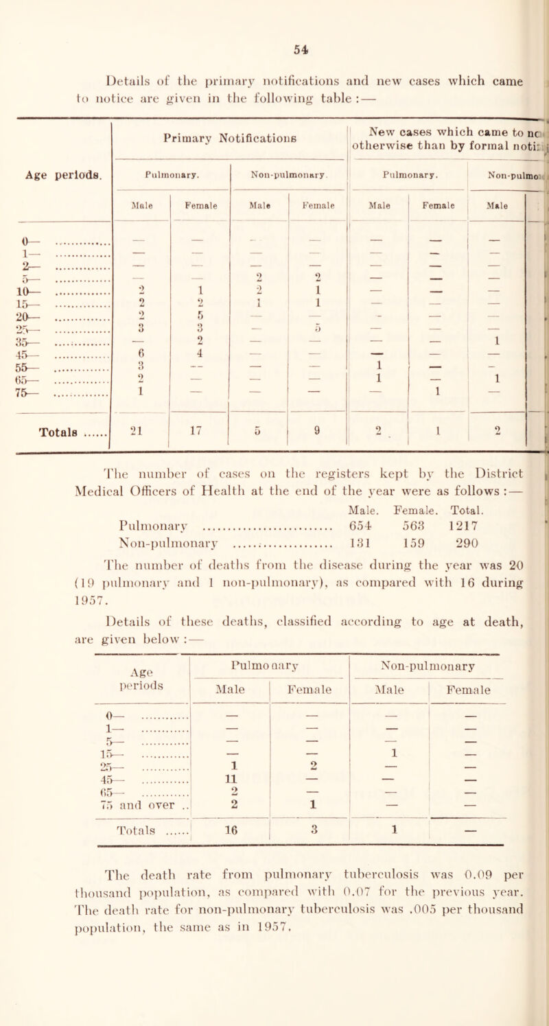 Details of the primary notifications and new cases which came to notice are given in the following table : — Primary Notifications New cases which came to nc otherwise than by formal notiii Age periods. Pulmonary. Non-pulmonary Pulmonary. Non-pulmo Male Female Male Female Male Female Male 0— 1 1— 2— . 2 2 10— 2 1 2 1 - 15— 0 2 1 1 2(F- 2 5 _ - 25— 3 3 5 , 35— 2 ■ , 1 45— 6 4 _ - 55— 3 — 1 05— 2 - 1 . 1 75— 1 — — 1 - Totals 21 17 5 9 2 ' 1 2 The number of cases on the registers kept by the District Medical Officers of Health at the end of the year were as follows : — Male. Female. Total. Pulmonary 654 563 1217 Non-pulmonary 131 159 290 The number of deaths from the disease during the year was 20 (19 pulmonary and 1 non-pulmonary), as compared with 16 during 1957. Details of these deaths, classified according to age at death, are given below : — Age Pul mo uary Non-pulmonary periods Male Female Male Female 0 1 5— 15—■ 1 25— 1 2 45— 11 _____ 05— o ____ 75 and over .. 2 1 _ Totals 16 3 1 The death rate from pulmonary tuberculosis was 0.09 per thousand population, as compared with 0.07 for the previous year. The death rate for non-pulmonary tuberculosis was .005 per thousand population, the same as in 1957.