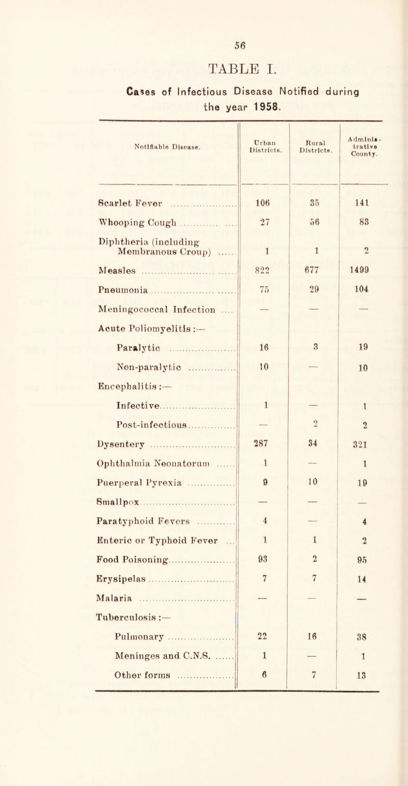 56 TABLE I. Ca ses of Infectious Disease Notified during the year 1958. Notifiable Disease. Scarlet Fever Whooping Cough Diphtheria (including Membranous Croup) Measles Pneumonia Meningococcal Infection .... Acute Poliomyelitis :— Paralytic Non-paralytic Encephalitis :— Infective Post-infectious Dysentery Ophthalmia Neonatorum Puerperal Pyrexia Smallpox Paratyphoid Fevers Enteric or Typhoid Fever Food Poisoning Erysipelas Malaria Tuberculosis :— Pulmonary Meninges and C.N.S Other forms Urban Districts. Rural Districts. Adminis - Irative County. 106 35 141 27 u6 83 1 1 2 822 677 1499 75 29 104 ! — — 16 3 19 10 — 10 1 — l — o 2 287 34 321 1 — 1 9 10 19 — — — 4 — 4 1 2 93 2 : 95 7 7 1 14 — — 22 is : 38 1 — 1 6 7 13