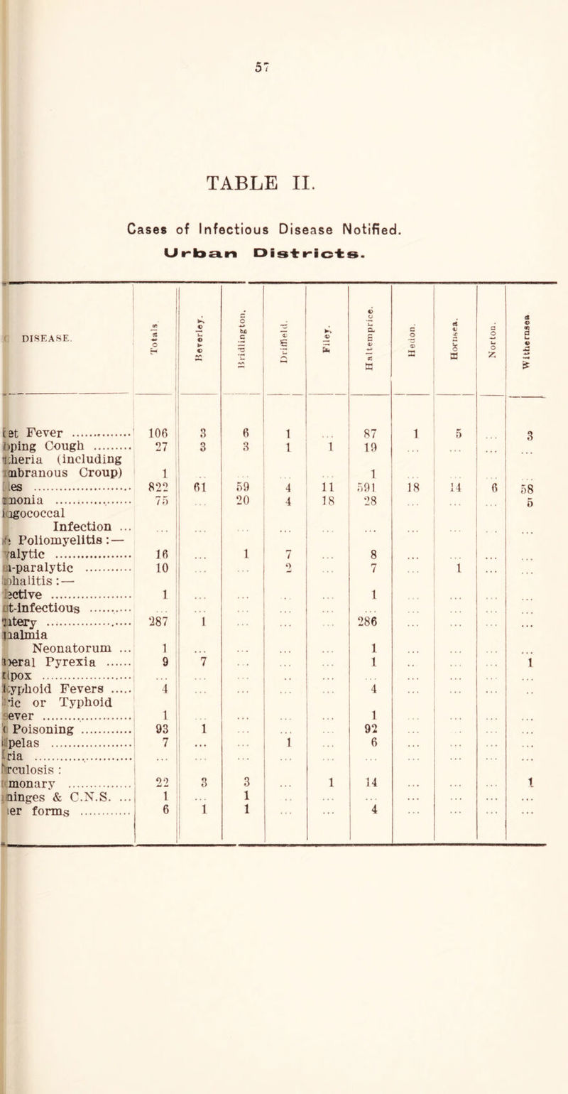 57 TABLE II. Cases of Infectious Disease Notified. Urban Districts. c 1 rt © 33 tet Fever 106 3 6 1 ... 87 1 5 ... inonia 75 1 20 4 18 28 i ogococcal ... alytic 16 1 7 . . . 8 olia litis: — active 1 1 ... aitery 287 1 286 lialmia • • • Mpox ... ... ria ... ' rculosis : monarv 22 3 3 1 14 1