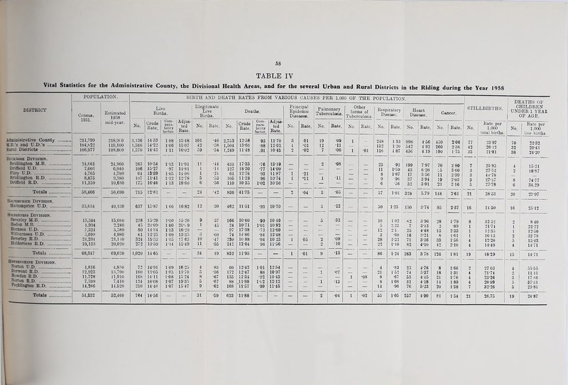 58 TABLE IV Vital Statistics for the Administrative County, the Divisional Health Areas, and for the several Urban and Rural Districts in the Riding during the Year 1958 POPULATION. BIRTH AND DEATH RATES FROM VARIOUS CAUSES PER 1,000 OF THE POPULATION. DEATHS OP CHILDREN UNDER 1 YEAR OF AGE. DISTRICT Census, 1951. Estimated 1958 Live Births. Illegitimate Live Births. Deaths. Principal Epidemic Diseases. Pulmonary Tuberculosis. Other forms of Tuberculosis. Respiratory Disease. Heart Disease. Cancer. STILLBIRTHS. mid-year. No. Crude Rate. Com- para- bility factor. Adjus- ted Rate. No. Rate. No. Crude Rate. Com- para- bility factor. Adjus- ted Rate. No. Rate. No. Rate. No. Rate. No. Rate. 1 No. Rate. No. Rate No. Kate per 1.000 No. Rate per 1.000 Administrative County 211,799 218,9(0 3,136 14 33 1 08 15-48 101 •46 2,753 12-58 -93 11-70 3 01 19 •09 1 248 113 998 4-56 450 2-06 70 32 38 22-32 20-43 | 24-20 U.B.'s and U.D.’s 104,822 110,100 1,566 14-22 1-06 1507 42 •38 1,504 13-66 •88 12-02 I •01 12 ■11 132 1-20 542 4-92 260 2-36 Rural Districts 106,977 108,800 1,570 14-43 111 16-02 59 •54 1,249 11-48 .91 10-45 2 •02 7 •06 1 01 116 1 07 456 4.19 190 175 35 21-81 Buckrose Division. Bridlington M.B 24,061 24,960 263 10-54 113 11-91 11 •44 433 17-35 •76 13-19 2 •08 23 •92 199 7-97 70 2 80 7 25-9:1 I 15-21 18-87 Driffield U.D 7,006 6,940 106 15-27 97 14-81 l •11 127 18-30 •77 14-09 — — — — — — 11 1*59 43 0-20 3-60 3 27-52 9 Filey U.D 4,765 4,780 64 13-39 105 1406 1 •21 61 12-76 •93 1187 1 ■21 — — — 8 1-67 17 11 2-30 3 44-78 Bridlington R.D. 8,875 9,380 107 11-41 1-12 12-78 5 •53 105 1119 96 10-74 l •11 1 11 _ 9 •96 37 3 94 19 2-03 3 27-27 74-77 34.29 Driffield R.D 11,159 10,630 175 16-46 1 13 18-GO 6 56 110 10-35 1-02 10-56 — gg — — — — 6 56 32 301 23 2 16 5 27-78 6 Totals 58,466 56,690 715 12-61 - - 24 •42 836 41-75 - - 2 •04 3 •05 - r - 57 1-01 328 5.79 148 2-61 21 2853 20 — 27-97 Baltemprice Division. Haltemprice U.D 35,654 40,130 637 15-87 106 16-82 12 •30 462 11-51 •93 10-70 — — 5 •12 — — 50 1-25 150 3-74 95 2-37 16 21 50 16 2512 Holderness Division. Beverley M.B 15,504 15,660 238 15-20 1-00 15-20 9 ■57 166 10-60 •99 10 49 5 •32 16 1 02 62 3-96 ' 28 1-79 8 32 52 2 1 Hedon M.B 1,904 2,240 45 20-09 1 00 20'. 9 1 45 24 1071 1-01 1082 — — — — — 5 2.23 7 3-13 •89 1 21-74 22-2*2 Hornsea U.D 5,324 5,580 80 14 34 113 16-20 — — 97 17-38 •73 12-69 — — — — 12 21 ■ 25 4-48 13 2-33 1 1 1 2-35 1 12-50 Witliernsea U.D 5,098 4,980 61 12-25 1-09 13-35 3 ■GO 74 14-86 •84 12-48 — — — — — — 3 •60 16 3*21 8 1-61 16-13 2 32 79 Beverley R.D 21,294 21,1 10 324 1533 115 17 03 10 •47 230 10 88 •94 10 23 1 05 2 •09 — — | 28 1-32 71 3-36 33 1-5G 4 12-20 15-43 Holderness R.D 19,133 20,020 272 13-59 1-14 15-49 11 •55 241 12-04 96 11-56 — — 2 •10 — — 22 1-10 82 4*10 42 2-10 4 14-49 4 14-71 Totals 68,347 69,620 1,020 14-65 - - 34 49 832 11-95 - - i •01 9 •13 - - 86 1-24 263 3 78 126 1-81 19 18-29 15 14-71 Howden shire Division. Norton U.D 4,816 4,830 72 14-91 109 16-25 4 •83 60 12-42 101 12-54 4 •83 23 4-76 8 1-66 9 27 03 4 Derwent R.D 12,923 13,790 180 13-05 105 13-70 5 •36 172 12-47 88 10-97 — — - 1 ■07 — — 21 1 52 74 5-37 18 1-31 4 21-74 9 3 1111 Howden R.D 11,728 11,910 168 1411 1-08 15 24 X •67 135 11-34 ■92 1043 — — ■ — — 1 •08 8 •67 53 4-45 21 1-76 4 23-26 17 86 Norton R.D 7,599 7,410 134 18-08 1-07 19-35 5 •67 88 11-88 102 12-12 — 1 •13 — — 8 1-08 31 4 18 14 1 89 4 28-99 37-31 Poeklington R.D 14,266 14,520 210 14-46 1-07 15-47 9 •62 168 11-57 •99 11-45 — — — — — — 14 •96 76 5-23 20 1-38 7 32-26 5 23-81