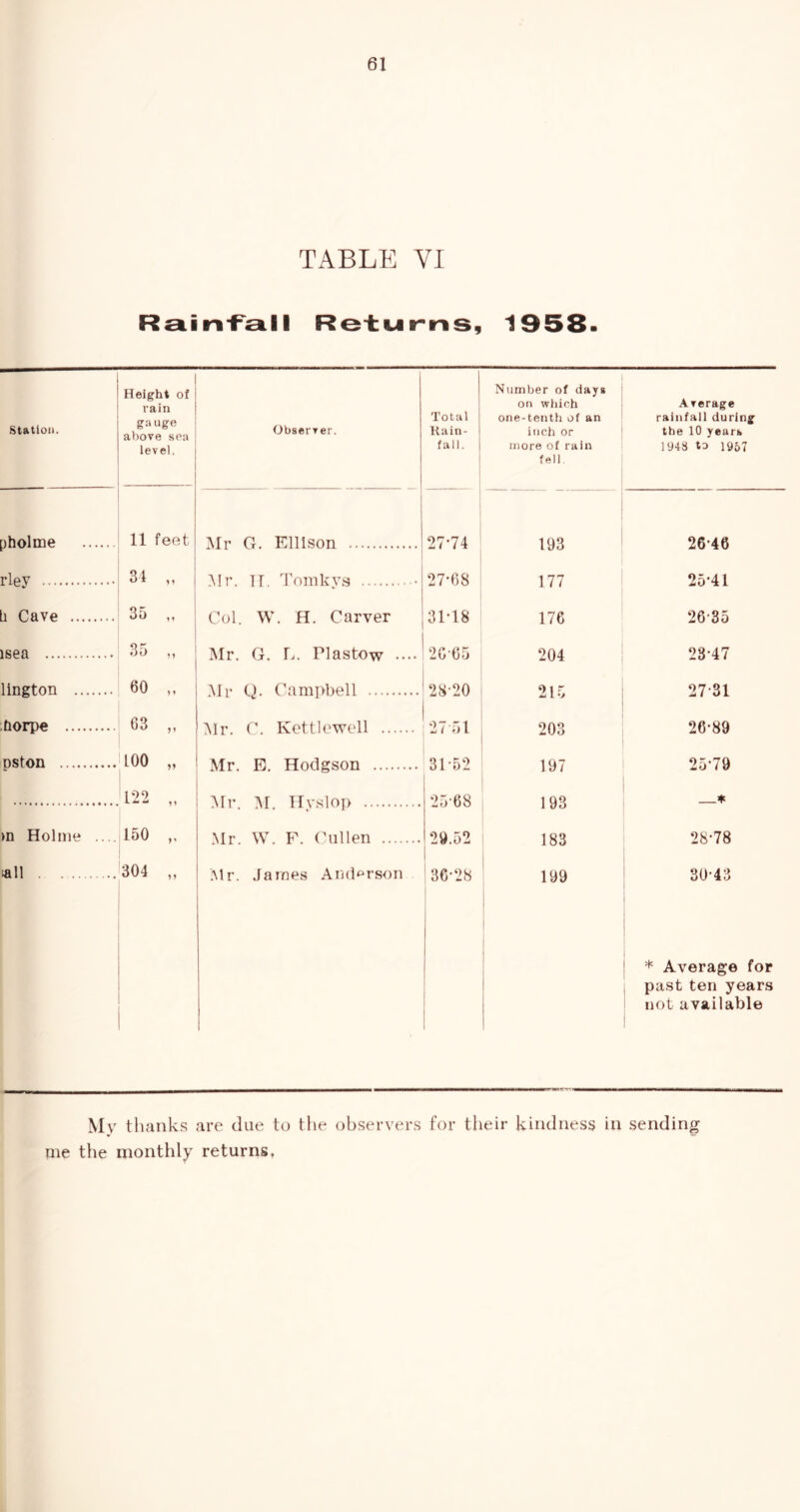 TABLE VI Rainfall Returns, 1958- Station. Height of rain gauge above sea level. Observer. Total Rain- fall. Number of days on which one-tenth of an inch or more of rain fell Average rainfall during the 10 years 1948 to 1957 pholme 11 feet Mr G. Ellison 2774 193 26-46 rlpv 34 „ Air TT Tom levs 27-68 31-18 177 176 25- 41 26- 35 h Cave 35 ,, Col. W. H. Carver lsea 35 ,, Mr. G. L. Plastow .... 20-65 204 23-47 lington 80 Mr Q. Campbell 28-20 215 2731 tiorpe 63 „ Air. C. Kettlewell 27 51 203 26-89 Dston 100 „ Mr. E. Hodgson 31-52 197 25-79 122 „ Air. M. Hvslop 25-68 193 —* >n Holme .... 150 „ Air. W. F. Cullen 29.52 183 28-78 ■all 304 „ Air. James Anderson 36-28 199 30-43 * Average for past ten years not available j Mv thanks are due to the observers for their kindness in sending me the monthly returns,