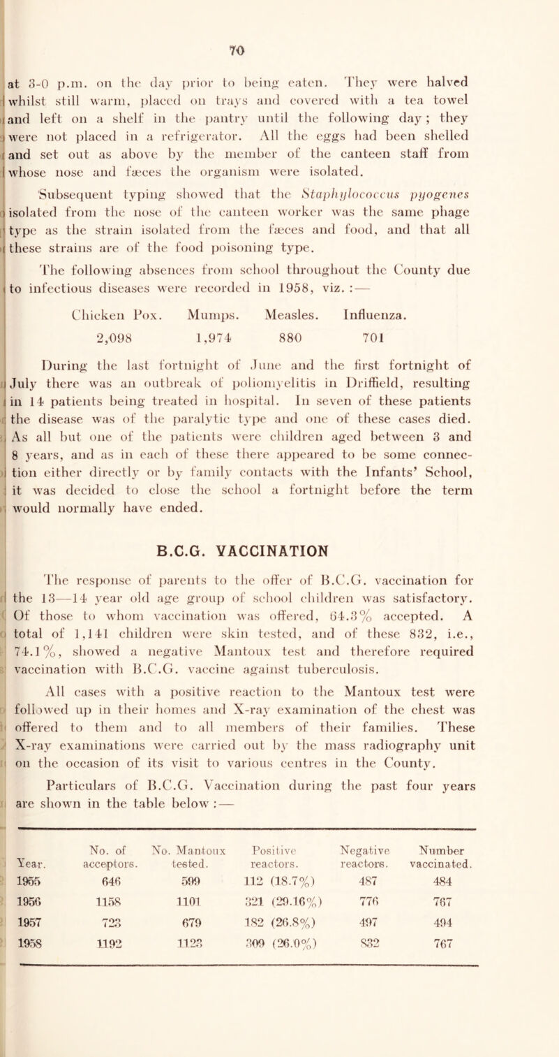 at 3-0 p.m. on the day prior to being eaten. They were halved 1 whilst still warm, placed on trays and covered with a tea towel land left on a shelf in the pantry until the following day; they jwere not placed in a refrigerator. All the eggs had been shelled and set out as above by the member of the canteen staff from 1 whose nose and faeces the organism were isolated. Subsequent typing showed that the Staphylococcus pyogenes ) isolated from the nose of the canteen worker was the same phage [I type as the strain isolated from the faeces and food, and that all (these strains are of the food poisoning type. The following absences from school throughout the County due i to infectious diseases were recorded in 1958, viz.: — Chicken Pox. Mumps. Measles. Influenza. 2,098 1,974 880 701 During the last fortnight of June and the first fortnight of July there was an outbreak of poliomyelitis in Driffield, resulting i in 14 patients being treated in hospital. In seven of these patients : the disease was of the paralytic type and one of these cases died. , As all but one of the patients were children aged between 3 and 8 years, and as in each of these there appeared to he some connec- i tion either directly or by family contacts with the Infants’ School, ] it was decided to close the school a fortnight before the term i would normally have ended. B.C.G. VACCINATION The response of parents to the offer of B.C.G. vaccination for I the 13—14 year old age group of school children was satisfactory. Of those to whom vaccination was offered, 64.3% accepted. A i total of 1,141 children were skin tested, and of these 832, i.e., 74.1 %, showed a negative Mantoux test and therefore required vaccination with B.C.G. vaccine against tuberculosis. All cases with a positive reaction to the Mantoux test were followed up in their homes and X-ray examination of the chest was offered to them and to all members of their families. These X-ray examinations were carried out by the mass radiography unit on the occasion of its visit to various centres in the County. Particulars of B.C.G. Vaccination during the past four years are shown in the table below : — No. of No. Mantoux Positive Negative Number Year. acceptors. tested. reactors. reactors. vaccinated. 1955 646 599 112 (18.7%) 487 484 1956 1158 1101 321 (29.16%) 776 767 1957 723 679 182 (26.8%) 497 494 1958 1192 1123 309 (26.0%) ,832 767