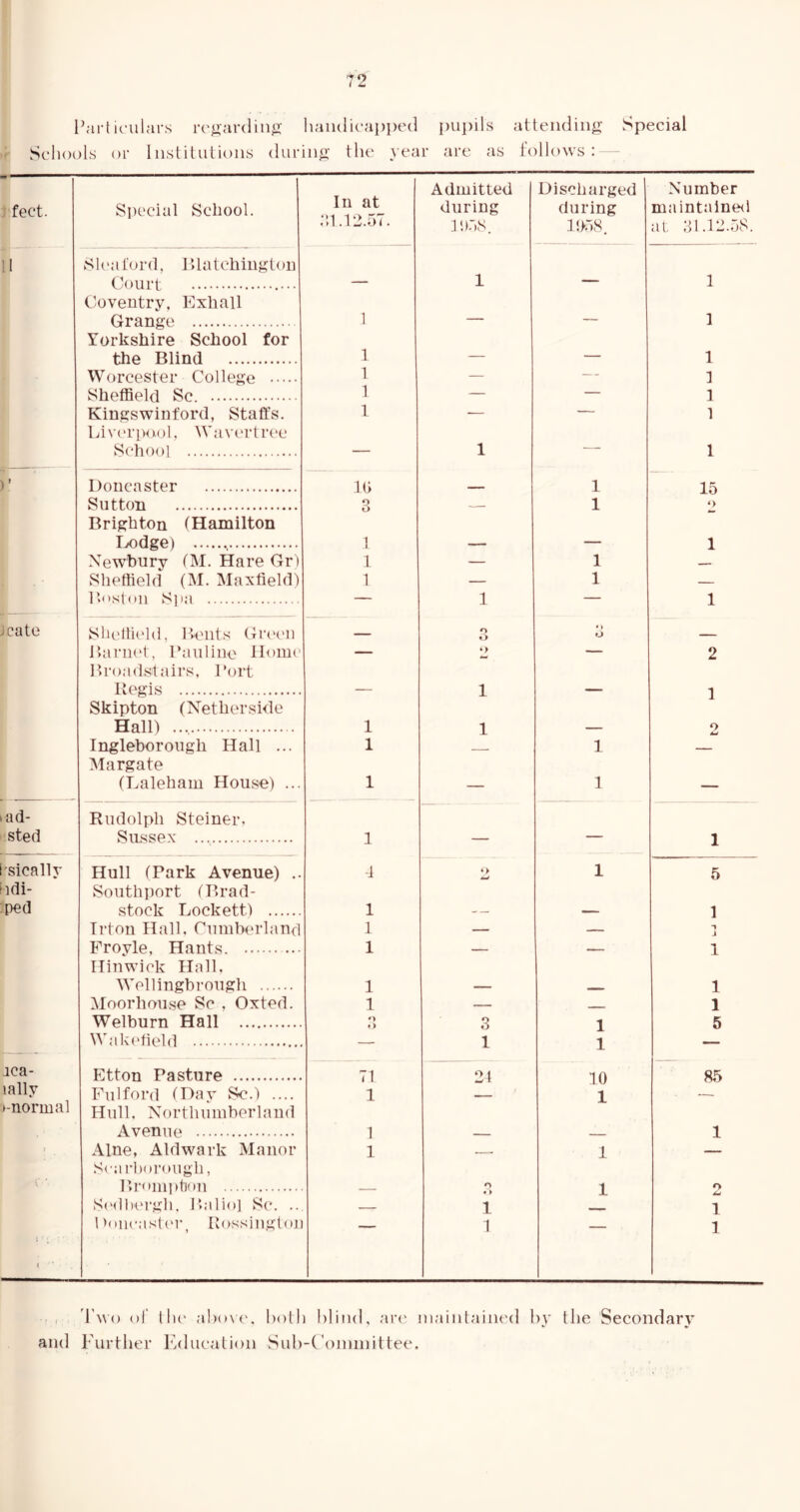 Particulars regarding handicapped pupils attending Special Schools or Institutions during the year are as follows: feet. 11 >: Jcate >ad- sted isicallv hdi- ped aca- lally t-normal Special School. In at hi. 12.57. Admitted during 15)58. Discharged during 15)58. Number maintained at 31.12.58. Sleaford, Blatchington Court .... — 1 — 1 Coventry. Exhall Grange 1 — — 1 Yorkshire School for the Blind 1 — — 1 Worcester College 1 — — 1 Sheffield Sc. 1 — — 1 Kingswinford, Staffs. 1 ■— — 1 Liverpool. Wavertree School — 1 ■■ 1 Doncaster 10 - 1 15 Sutton 9 1 •> Brighton (Hamilton Lodge) 1 1 Newbury (M. Hare Gr) 1 — 1 Sheffield (M. Maxfield) 1 — 1 — Boston Spa — 1 — 1 Sheffield, Bents Green — o O «> O — Barnet, Pauline Home — ‘> — 2 Broadstairs, Port Regis — 1 — 1 Skipton (Netherside Hall) 1 i o Ingleborough Hall ... 1 1 Margate (Laleham House) ... 1 — 1 — Rudolph Steiner. Sussex 1 — — 1 Hull (Park Avenue) .. 1 O mJ 1 5 Southport (Brad- stock Lockett) 1 — — 1 Trton Hall, Cumberland 1 — — » J Froyle, Hants. 1 — — 1 Hinwick Hall. Wellingbrough 1 — _ 1 Moorhouse Sc , Oxted. 1 — ___ 1 Welburn Hall o o 3 1 5 Wakefield — 1 1 — Etton Pasture 71 24 10 85 Fulford (Day Sc.) .... 1 — 1 — Hull. Northumberland Avenue 1 — 1 Alne, Aldwark Manor 1 —— 1 — Scarborough, Brompton — O •> 1 O Sodbergh, Baliol Sc. .. — 1 — 1 1 hmcaster, Rossington 1 1 and Two of the above, both blind, are maintained by the Secondary Further Education Sub-Committee.