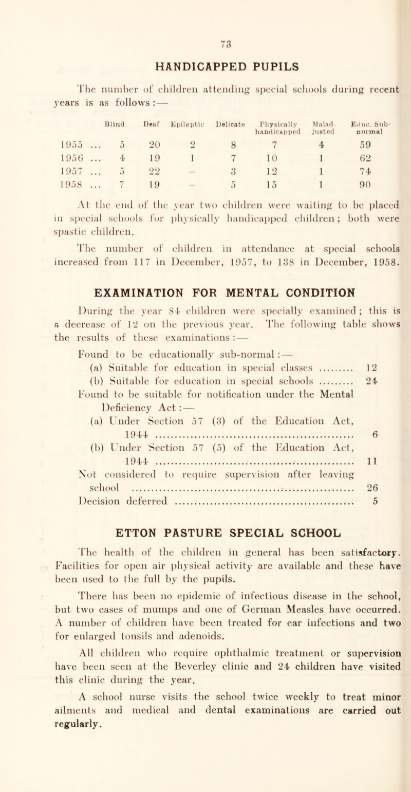 HANDICAPPED PUPILS Inc number of children attending special schools during recent years is as follows : — Blind Deaf Epileptic Delicate Physically Malad Eduo. Sub- 1955 ... 5 20 2 1956 ... 4 19 1 1957 ... 5 22 — 1958 ... 7 19 — At tl ic end o f the year two in special schools for physically spastic children. The number of children increased from 11 7 in December handicapped justed normal 8 7 4 59 7 10 1 62 3 12 1 74 5 15 1 90 liildr en were waiting to be placed land icapped children ; both were 11 attendance at special schools 1957, to 138 in December, 1958. EXAMINATION FOR MENTAL CONDITION During the year 84 children were a decrease of 12 on the previous year, the results of these examinations : — specially examined ; this is The following table shows Found to he educationally sub-normal : — (a) Suitable for education in special classes 12 (b) Suitable for education in special schools 24 Found to be suitable for notification under the Mental Deficiency Act: — (a) Under Section 57 (3) of the Education Act, 1944 6 (b) Under Section 57 (5) of the Education Act, 1944 11 Not considered to require supervision after leaving school 26 Decision deferred . 5 ETTON PASTURE SPECIAL SCHOOL The health of the children in general has been satisfactory. Facilities for open air physical activity are available and these have been used to the full by the pupils. There has been no epidemic of infectious disease in the school, but two cases of mumps and one of German Measles have occurred. A number of children have been treated for ear infections and two for enlarged tonsils and adenoids. All children who require ophthalmic treatment or supervision have been seen at the Beverley clinic and 24 children have visited this clinic during the year. A school nurse visits the school twice weekly to treat minor ailments and medical and dental examinations are carried out regularly.