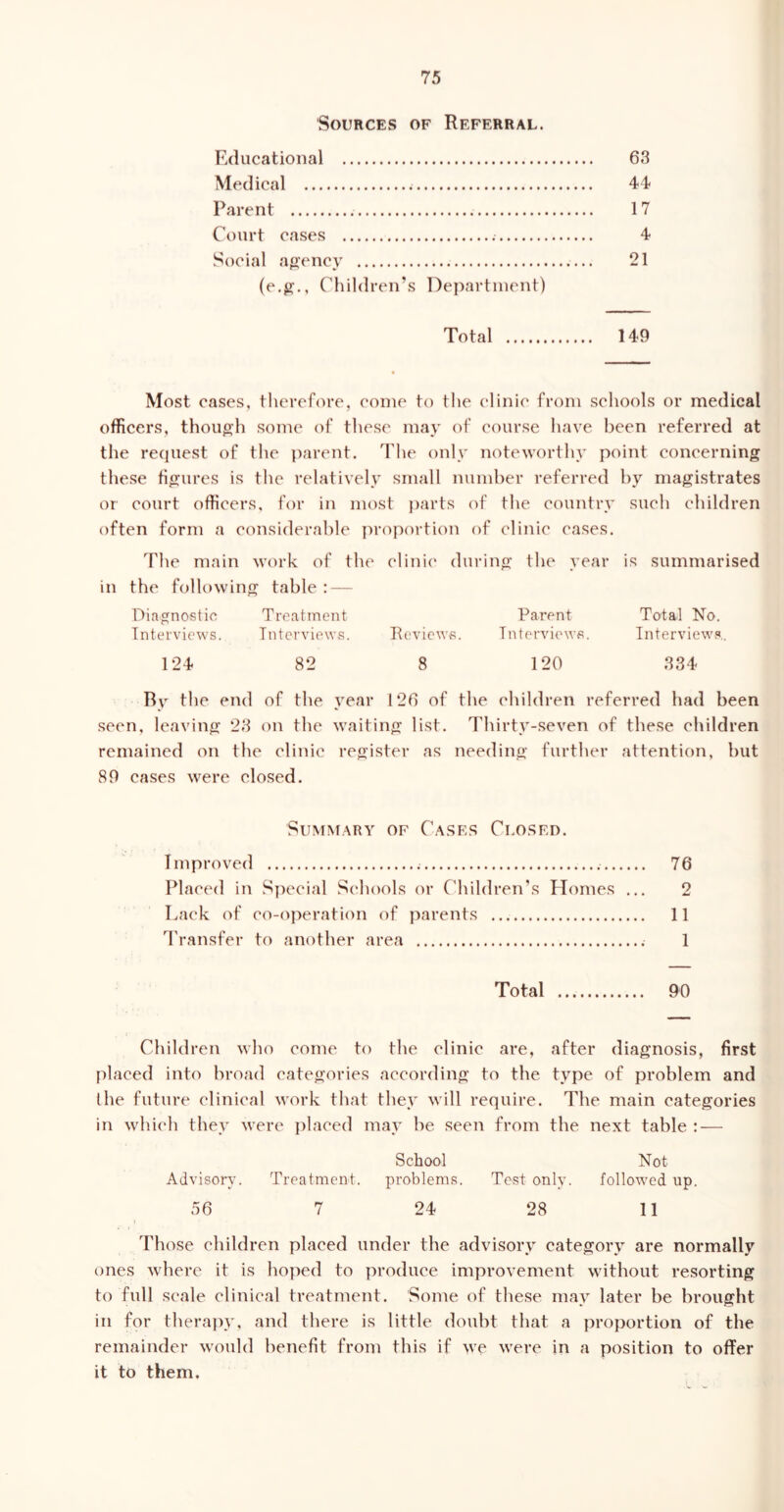 Sources of Referral. Educational 63 Medical 44 Parent . . 17 Court cases 4 Social agency 21 (e.g., Children’s Department) Total 149 Most cases, therefore, come to the clinic from schools or medical officers, though some of these may of course have been referred at the request of the parent. The only noteworthy point concerning these figures is the relatively small number referred by magistrates or court officers, for in most parts of the country such children often form a considerable proportion of clinic cases. The main work of the clinic during the year is summarised in the following table : — Diagnostic Treatment Parent Total No. Interviews. Interviews. Reviews. Interviews Interviews,. 124 82 8 120 334 Bv the end of the vear •7 *> 126 of the children referred had been seen, leaving 23 on the waiting list. Thirty-seven of these children remained on the clinic register as needing further attention, but 89 cases were closed. Summary of Cases Closed. Improved 76 Placed in Special Schools or Children’s Homes ... 2 Lack of co-operation of parents 11 Transfer to another area 1 Total 90 Children who come to the clinic are, after diagnosis, first placed into broad categories according to the type of problem and the future clinical work that they will require. The main categories in which they were placed may be seen from the next table : — School Not Advisory. Treatment. problems. Test only. followed up. 56 7 24 28 11 i Those children placed under the advisory category are normally ones where it is hoped to produce improvement without resorting to full scale clinical treatment. Some of these may later be brought in for therapy, and there is little doubt that a proportion of the remainder would benefit from this if we were in a position to offer it to them.