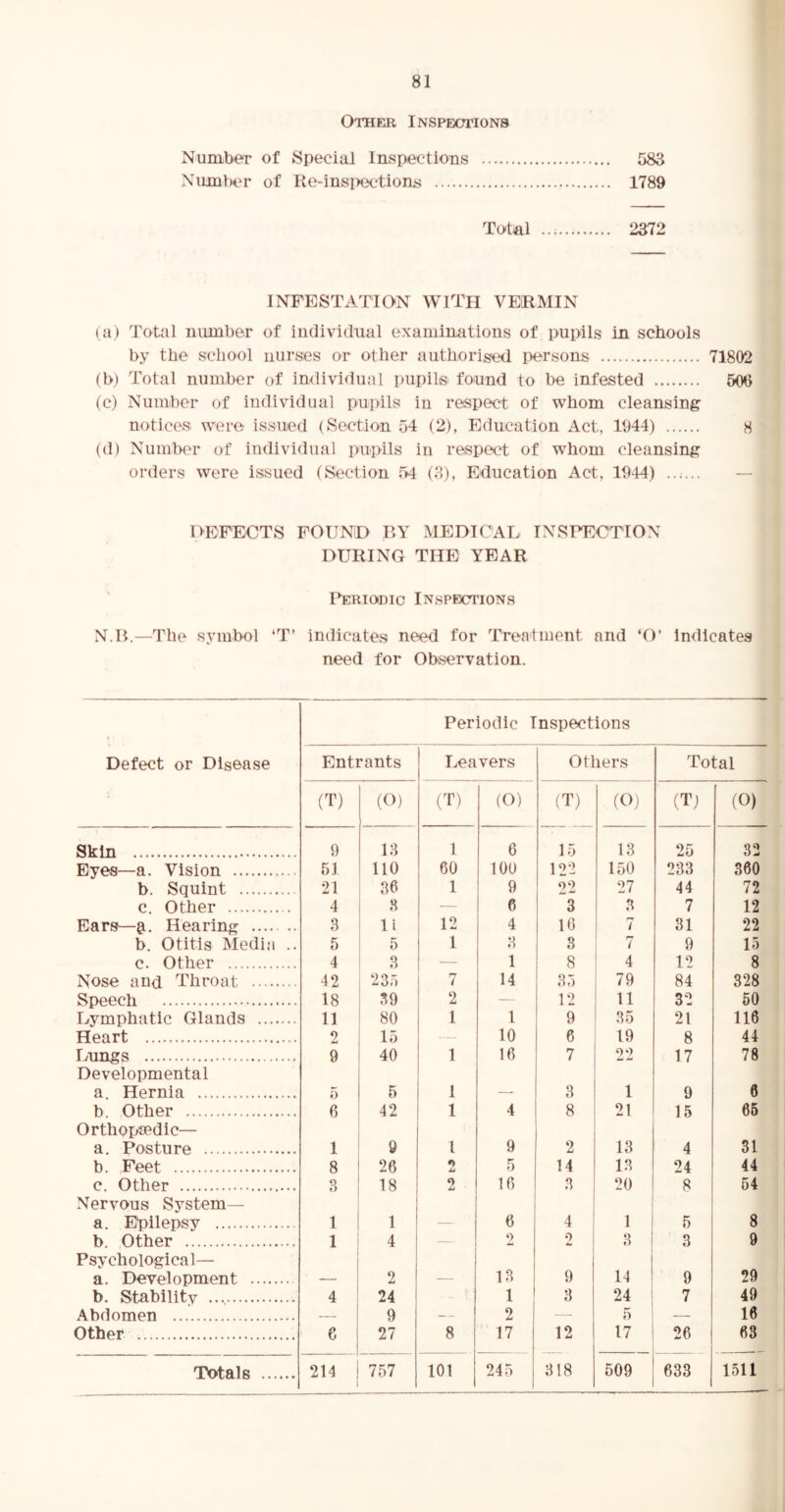 Other Inspections Number of Special Inspections 583 Number of Re-inspections 1789 Total 2372 INFESTATION WITH VERMIN (a) Total number of individual examinations of pupils in schools by the school nurses or other authorised persons 71802 (b) Total number of individual pupils found to be infested 500 (c) Number of individual pupils in respect of whom cleansing notices, were issued (Section 54 (2), Education Act, 1944) 8 (d) Number of individual pupils in respect of whom cleansing orders were issued (Section 54 (3), Education Act, 1944) DEFECTS FOUND BY MEDICAL INSPECTION DURING THE YEAR Periodic Inspections N.B.—The symbol ‘T’ indicates need for Treatment and ‘O’ Indicates need for Observation. Periodic Inspections Defect or Disease Entrants Leavers Others Total (T) (0) (T) (O) (T) (O) (T) (O) Skin 9 13 l 6 15 13 25 32 Eyes—a. Vision 51 110 60 100 122 150 233 360 b. Squint 21 36 1 9 22 27 44 72 c. Other 4 3 — 6 3 3 7 12 Ears—&. Hearing 3 li 12 4 16 7 31 22 b. Otitis Media .. 5 5 1 3 3 7 9 15 c. Other 4 3 — 1 8 4 12 8 Nose and Throat 42 235 7 14 35 79 84 328 Speech 18 39 2 — 12 11 32 50 Lymphatic Glands 11 80 1 1 9 35 21 116 Heart 2 15 — 10 6 19 8 44 Lungs 9 40 1 16 7 22 17 78 Developmental a. Hernia 5 5 1 — 3 1 9 0 b. Other 6 42 1 4 8 21 15 65 Orthopaedic— a. Posture 1 9 l 9 2 13 4 31 b. Feet 8 26 2 5 14 13 24 44 c. Other 3 18 2 16 3 20 8 54 Nervous System— a. Epilepsy 1 1 — 6 4 1 5 8 b. Other 1 4 2 2 3 3 9 Psychological— 29 a. Development — 2 — 13 9 14 9 b. Stabilitv 4 24 • 1 3 24 7 49 Abdomen 9 27 2 5 16 Other 6 8 17 12 17 26 63