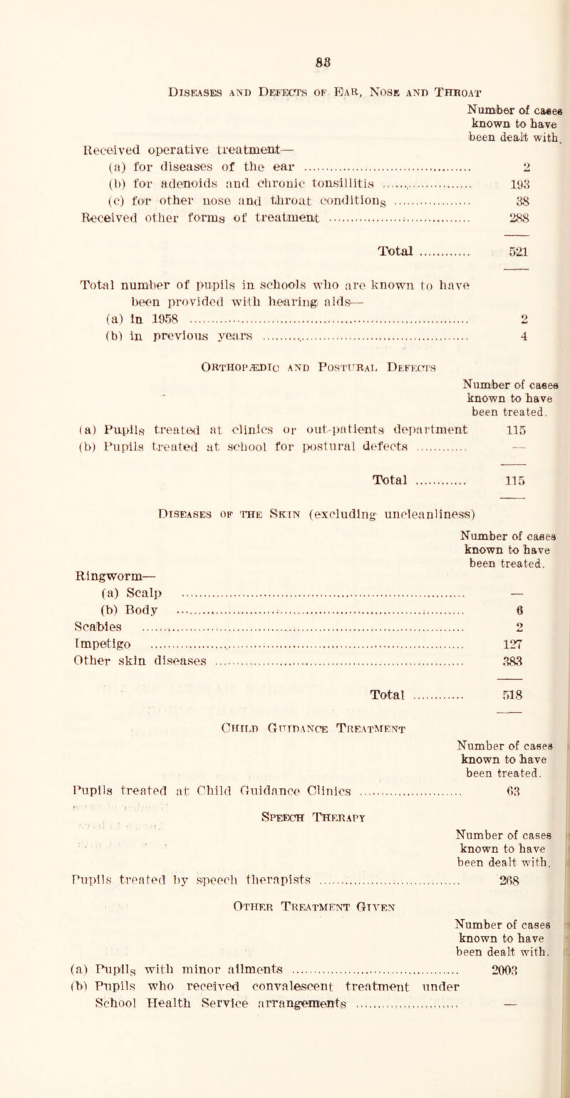 88 Diseases and Defects of Ear, Nose and Throat Number of cases known to have been dealt with. Received operative treatment— (a) for diseases of the ear 2 (b) for adenoids and chronic tonsillitis , 193 (c) for other nose and throat conditions 38 Received other forms of treatment ; 288 Total 521 Total number of pupils in schools who are known to have been provided with hearing aids'— (a) In 1958 2 (b) in previous years 4 Orthop/EDIc and Postural Defects Number of cases known to have been treated. (a) Pupils treated at clinics or out-patients department 115 (b) Pupils treated at school for postural defects Total 115 Diseases of the Skin (excluding uncleanliness) Number of cases known to have been treated. Ringworm— (a) Scalp — (b) Body 6 Scabies 2 Impetigo 127 Other skin diseases 383 Total 518 Child Outdance Treatment Number of cases known to have been treated. Pupils treated at Child Guidance Clinics 03 *V * • f' ’ ■ • Speech Therapy Number of cases : ■ known to have been dealt with. Pupils treated by speech therapists 298 Other Treatment Gtven Number of cases known to have been dealt with. (a) Pupils with minor ailments 2003 fb) Pupils who received convalescent treatment under School Health Service arrangements —