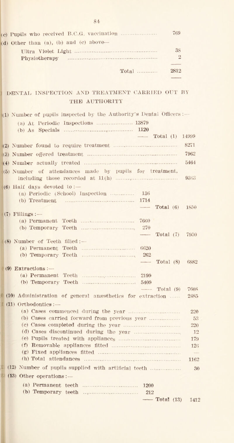 i(c) Pupils who received B.C.G. vaccination 769 (d) Other than (a), (b) and (c) above- ultra Violet Light 3$ Physiotherapy * 2 Total 2812 1 DENTAL INSPECTION AND TREATMENT CARRIED OUT BY THE AUTHORITY ((1) Number of pupils inspected by the Authority’s Dental Officers:- (a) At Periodic Inspections 1387b (b) As Specials 1120 Total (1) 14999 ((2) Number found to require treatment 8271 ((3) Number offered treatment 7962 (4) Number actually treated 5464 i(5) Number of attendances made by pupils for treatment, including those recorded at 11(h) , 9363 (6) Half days devoted to : — (a) Periodic (School) Inspection 136 (b) Treatment 1714 Total (6) (7) Fillings : — (a) Permanent Teeth 7660 (b) Temporary Teeth 270 — Total (7) (8) Number of Teeth tilled: — (a) Permanent Teeth 6620 (b) Temporary Teeth 262 Total (8) (9) Extractions : — (a) Permanent Teeth ., 2199 (b) Temporary Teeth 5409 Total (9) (10) Administration of general anaesthetics for extraction ill) Orthodontics :—- (a) Cases commenced during the year (b) Cases carried forward from previous year (c) Cases completed during the year (d) Cases discontinued during the year (e) Pupils treated with appliances ; (f) Removable appliances fitted (g) Fixed appliances fitted th) Total attendances (12) Number of pupils supplied with artificial teeth (13) Other operations: — 1850 7930 6882 7608 2485 220 53 220 12 179 126 1162 30 (a) Permanent teeth 1200 (b) Temporary teeth 212 Total (13) 1412