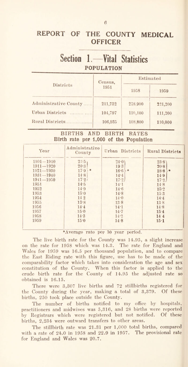 REPORT OF THE COUNTY MEDICAL OFFICER Section 1. Vital Statistics POPULATION Districts Census, Estimated 1951 1958 1959 Administrative County 211,732 218,900 2-21,200 Urban Districts 101,797 110,100 108,800 111,200 110,000 Rural Districts 100,935 BIRTHS AND BIRTH RATES Birth rate per 1,000 of the Population Year Administrative County Urban Districts Rural District.? 1901-1910 23-5 24-0] 23-81 1911—1920 20-3 19 3 20-8 1921—1930 17-9 , * 16-6 y* 18-8 r 1931—1940 11 8 14*4 14-9 1941—1950 17 2/ 17-2J 17-2J 1951 14-5 14-1 14-8 1952 14-9 14-6 15-2 1953 15-0 14-8 15 3 1954 14 2 14-0 14-4 1955 13-8 13 8 13 8 1956 14-4 14-1 14-8 1957 15-0 14-7 15 4 1958 14-3 14-2 14 4 1959 15-0 14-8 15-1 ♦Average rate per 10 year period. The live birth rate for the County was 14.95, a slight increase on the rate for 1958 which was 14.3. The rate for England and Wales for 1959 was 16.5 per thousand population, and to compare the East Riding rate with this figure, use has to be made of the comparability factor which takes into consideration the age and sex constitution of the County. When this factor is applied to the crude birth rate for the County of 14.95 the adjusted rate so obtained is 16.15. There were 3,307 live births and 72 stillbirths registered for the County during the year, making a total of 3,379. Of these births, 250 took place outside the County. The number of births notified to my office by hospitals, practitioners and midw4v-es was 5,316, and 28 births were reported by Registrars which were registered but not notified. Of these births, 2,234 were outward transfers to other areas. The stillbirth rate was 21.31 per 1,000 total births, compared with a rate of 24.0 in 1958 and 22.9 in 1957. The provisional rate for England and Wales was 20.7.