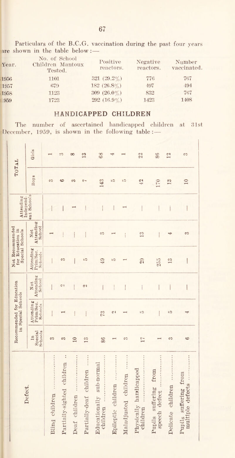 Particulars o£ the B.C.G. vaccination during the past four years are shown in the table below : — Year. No. of Sicliool Chihlrc'ii Mantoux Tested. I’ositive reactors. Negative reactors. Number vaccinated LDoO 1101 ,H21 (29.2%) 77(5 7(;7 1957 <h9 182 (26.8%) Avn 494 L958 ii2;i 1309 (26.0%) 822 7(;7 9.59 1T2.‘3 292 (in.9%) 1422, 1408 HANDICAPPED CHILDREN The number of ascertained handicapped children at .‘31st Oecember, 1959, is shown in the following table: — -u o O 00 CO oo CO CO 00 CO CO >. o cq CO CO CO CO ic lO o CO •i: e o C ^ O ^ o on fl 73 ® a CD TZ'o S o 2 S o iis g) 'C O O CO 55'“ o y CO CO CO CK> . C t> y. — <u — 'Croc <U g c fT 1 CO 1 ».o o ifO o 10) ^ 1 1 1 CJ »(0 CD c o cj O .2'o w 2 t- O O CO .S'S O m O S ® CO u c o'§ £ ^ St ^co Cl CJ 1 1 1 CO CJ rH lO 1 JO 1 1 1 I:- 1 c ^ B O o a> 5 — a 'o c I—< o b; CO CO o CO «o T-l CO rH CO «o tf 00 CJ ai S-4 0,' Q d O' u> 'O o d •rH d O) 'a »—( rd <o -i-> tD • 1—4 CO I (-1 c3 Ck d q.) 3 o Cj a d O) 'd rd 0 y-i ci O) 'd 1 r—H I—H d c3 cj a y. 0 d 1 d U1 p-t 3 §g • (—< Lj ■S2 s3 W d OJ (-1 'd •rH 03 o o •rH 4-^ a O' s d r-H •rH d3 o d O) -i-> m d cj »—H cj % P. (P cj O •rH cj rd ^^d d O' cj t-l 3 2 ^ d t:;jrd d3 o Ph a o •a ^ a> d ^'d CO o d ^ d d d d d r—• •»H d d d -(-> cj d •rH d G d o Pi CO be O d ^ •a§ d d Jd 3 d «2 P. •rH co+j •—j d •d