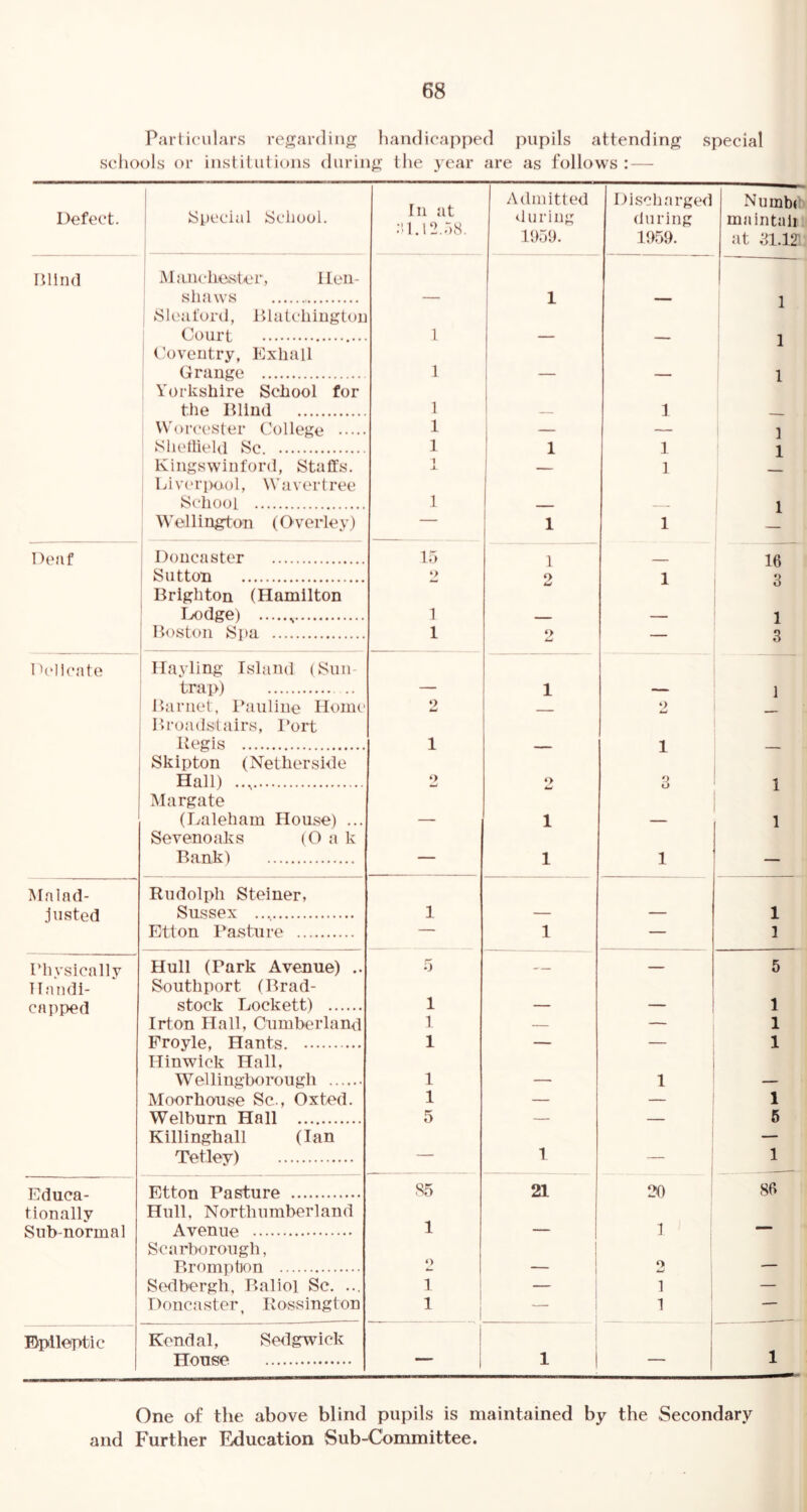 Particulars regardiiiff handicapped pupils attending special scliools or inslituliuns during the year are as follows: — Defect. Special School. In at ;!l.i2.r)8. Admitted during 11159. Discharged during 1959. Numbi maintali at Blind Maiicliester, Hen- si laws — 1 — 1 Sleaford, Blatcliiugton 1 Court 1 Coventry, Kxhall I Grange 1 j — 1 Yorkshire School for the Blind 1 — 1 - Worc(‘Ster College 1 i — — 1 Shellield Sc. 1 1 1 1 1 Kingswinford, Staffs. 1 A — 1 ] Ijiv('rpo.ol, Wavertree i Sc'hool 1 1 Wellington (Overley) — 1 1 1 Deaf Doncaster ir> 1 1 Sutton ‘> 1 o 1 xo 3 Brighton (Hamilton ' Ix)dgei 1 1 Boston Spa 1 — 1 3 I ^(‘llcate llayling Island (Sun- trap) — 1 — 1 I hi met, Bauliiie Home 2 2 Broadsfairs, I’ort Regis 1 1 _ Skipton (Netherside Hall) 2 o O 1 Margate (lyaleham House) ... — 1 1 Sevenoaks (0 a k Bank) — 1 1 — Malnd- Rudolph Steiner, Justed Sussex 1 — — 1 Etton Pasture 1 — 1 I’livsically Hull (Park Avenue) .. 0 ^ — — 5 TTandi- Southport (Brad- capped stock Lockett) 1 — — 1 Irton Hall, Cumberland 1 — — 1 Erovlp TTnnta 1 1 1 Hinwick Hall, Wellingborough 1 — 1 — Moorhouse Sc., Oxted. 1 — — 1 Welburn Hall 5 i 5 Killinghall (Ian Tetley) — 1 — 1 Educa- Etton Pasture 85 21 20 86 tionallv Hull, Northumberland Subnormal Avenue 1 — 1 — Scarborough, Bromption o — o w — Sedbergh, Baliol Sc. ... 1 1 — 1 — Doncaster, Rossington 1 1 — 1 Epileptic Kendal, Sedgwick I House ”” i 1 1 One of the above blind pupils is maintained by the Secondary and Further Education Sub-Committee.