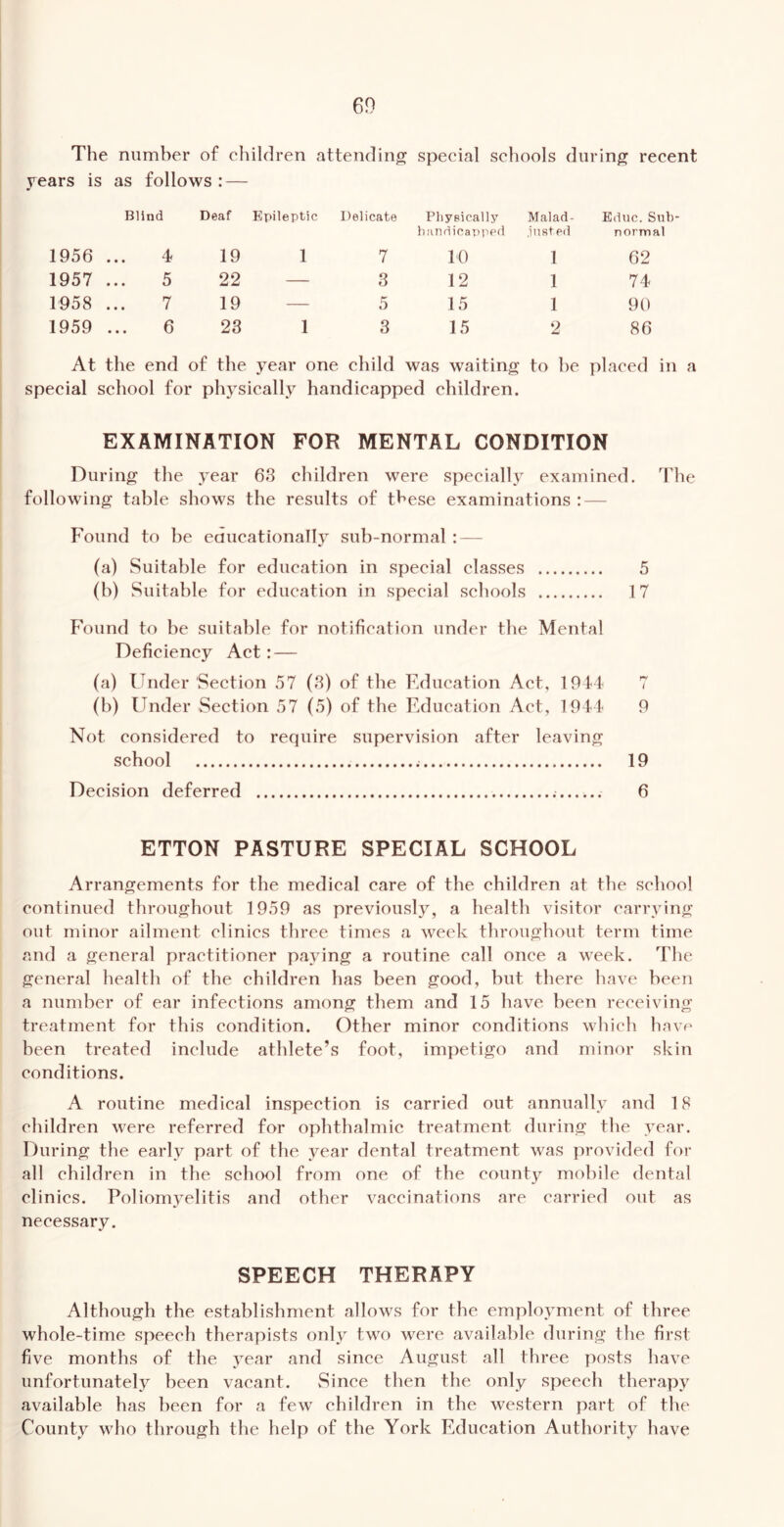 The number of cliildren attending special schools during recent years is as follows : — Blind Deaf Epileptic Delicate Pliysically handicat)pcd Malad- justed Educ. Sub normal 1956 4 19 1 7 40 1 62 1957 ... 5 22 — 3 12 1 74 1958 7 19 — 5 15 1 90 1959 6 23 1 3 15 2 86 At the end of the year one child was waiting to he placed in a special school for physically handicapped children. EXAMINATION FOR MENTAL CONDITION During the year 68 children were specially examined. The following table shows the results of these examinations : — Found to he educationally sub-normal : — (a) Suitable for education in special classes 5 (b) Suitable for education in special schools 17 Found to be suitable for notification under the Mental Deficiency Act: — (a) Under Section 57 (8) of the Education Act, 19 t4 7 (h) Under Section 57 (5) of the Education Act, 1944 9 Not considered to require supervision after leaving school 19 Decision deferred 6 ETTON PASTURE SPECIAL SCHOOL Arrangements for the medical care of the children at the school continued throughout 1959 as previously, a health visitor carrying out minor ailment clinics three times a week throughout term time and a general practitioner paying a routine call once a week. The general health of the children has been good, but there have been a number of ear infections among them and 15 have been receiving treatment for this condition. Other minor conditions which havr been treated include athlete’s foot, impetigo and minor skin conditions. A routine medical inspection is carried out annually and 18 children were referred for ophthalmic treatment during the year. During the early part of the year dental treatment was provided for all children in the school from one of the count}^ mobile dental clinics. Poliomyelitis and other vaccinations are carried out as necessary. SPEECH THERAPY Although the establishment allows for the employment of three whole-time speech therapists only two were available during the first five months of the year and since August all three posts have unfortunately been vacant. vSince then the only speech therapy available has been for a few children in the western part of the County who through the help of the York Education Authority have