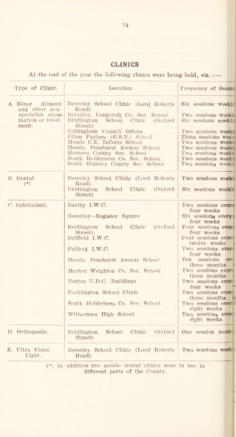 CLINICS At the end of the year the following clinics were being held, viz. ; — Location. Type of Clinic. A. Minor Ailment and other tumi- speclalist e:^ain- ination or treat- ment. H. Dental. (*) C. Oi)hthalmic. D. Orthopaedic. Heverley School Clinic (Lord lioberts Road) Reverley, Longcroft Co. Sec. Seliool lU'idlington ^’hool Clinic (Oxford Street) Cottingham Council Ofliccs Ktton Pasture (E.S.N.) School Ilessle C.E. Infants School riessle, Penshurst Avenue Scliooi liomsea County Sec. School South Holderness Co. Sec. v^hool South Ilunsley County Sec. School Reverley School Clinic (Lord Roberts Road) liridlington School Clinic (Oxford Street) Rarlby I.W.C. Reverley—Register Square Rridlington School Clinic (Oxford Street). Driffield I.W.C. Fulford I.W.C. Ilessle, Penshurst Avenue School Market Welghton Co. Sec. School Norton U.D.C. Ruildings Pockliugton School Clinic South Holderness Co. Sec. School Withernsea High School Rridlington School Clinic (Oxford Street) ; Frequency of Sessiciii Six sessions weekke Two sessions weekijn Six sessions weeki:^ Two sessions weekl»i Three sessions weeiw Two sessions week-N Two sessions week! Two sessions we^l Two sessions weekl Two sessions week] Two sessions weekfej Six sessions weeki- Two sessions everw four weeks Six sessions every'j four weeks Four sessions eveie' four weeks Four sessions ever * twelve weeks b Two sessions ever^^ four weeks Ten sessions ev' three months B Two sessions ever* three months E Two sessions ever^* four weeks Two sessions everj three months 'll Tw’o sessions evertS rrli 4- TTr/^rilrc* eight weeks Two sessions ever eight weeks One session mont E. Ultra Violet Light. Reverley School Clinic (Lord Roberts i Two sessions week Road) (*) In addition five moi)ile dental clinics were in use in different parts of the County.