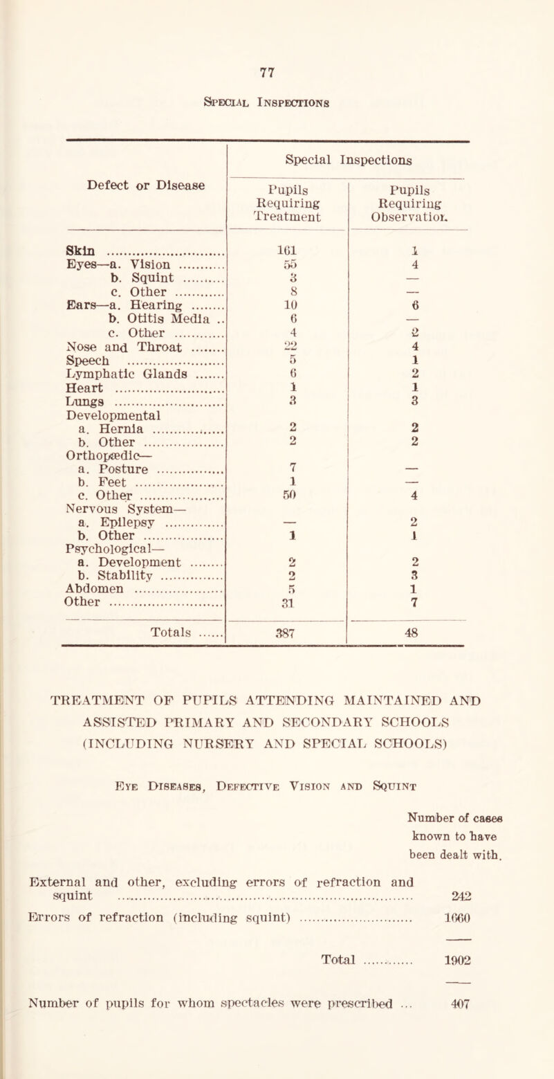 SiPmAL Inspecttions Special Inspections Defect or Disease Pupils Requiring Treatment Pupils Requiring Observation Skin IGl 1 Eyes—a. Vision i>0 4 b. Squint 3 — c. Other 8 — Ears—a. Hearing 10 6 b. Otitis Media .. G — c. Other 4 2 Nose and Throat *)‘> 4 Speech 5 1 Lymphatic Glands G 2 Heart 1 1 Lungs 8 3 Developmental a. Hernia 2 2 b. Other 2 2 Orthopaedic— a. Posture 7 — b. Feet 1 — c. Other 50 4 Nervous System— a. Epilepsy — 2 b. Other 1 1 Psychological— a. Development 2 2 b. Stabilitv 2 3 Abdomen 5 1 Other 31 7 Totals 887 48 TREATMENT OF PUPILS ATTENDING MAINTAINED AND ASSISTED PRIMARY AND SECONDARY SCHOOLS (INCLUDING NURSERY AND SPECIAL SCHOOLS) Eye Diseases, Defective Vision and Squint Number of cases known to have been dealt with. External and other, excluding errors of refraction and squint 242 Errors of refraction (including squint) ItldO Total 19{>2 Number of pupils for whom spectacles were prescrll>ed ... 407