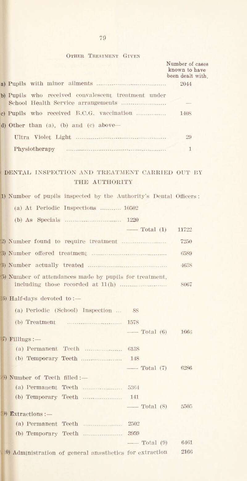 Otheh Treatment Gia^en Numiber of cases known to have been dealt with. a) Pupils with miuor ailments 2044 b) Pupils who received couvjilescent treatment under School Health Service arrangemeiitvS — c) Ihipils who received B.C.G. vaccination 1408 d) Other than (a), (h) and (c) above— Ultra Violet Light 20 Physiotherapy 1 DENTAL INSPECTION AND TREATMENT CARRIED OUT P>Y THE AUTHORITY 1) Number of pupils inspected by the Authority’s Dental Officers : (a) At Periodic Inspections 10502 (b) As Specials 1220 Total (1) 11722 '2) Number found to require treatment 7250 '3) Number offered treatment (>580 '1) Number actually treated 4028 Number of attendances made by pui>ils for treatment, including those recorded at 11(h) 8007 16) Half-days devoted to: — (a) I’eriodic (School) Insi>ection ... 88 (b) Treatment 1578 Total (6) 106(i 70 Fillings: — (a) Permanent Teeth (;128 (b) Temporary Teeth 148 Total (7) 0286 /3) Number of Teeth filled : — (a) Permanent Teeth 5204 (b) Temporary Teeth 141 Total (8) 5505 7)) Extractions : — (a) Permanent Teeth 2502 (b) Temporary Teeth 3050 Total (0) 0401 ^ 0) Administration of general aniestlietics for extraction 2100