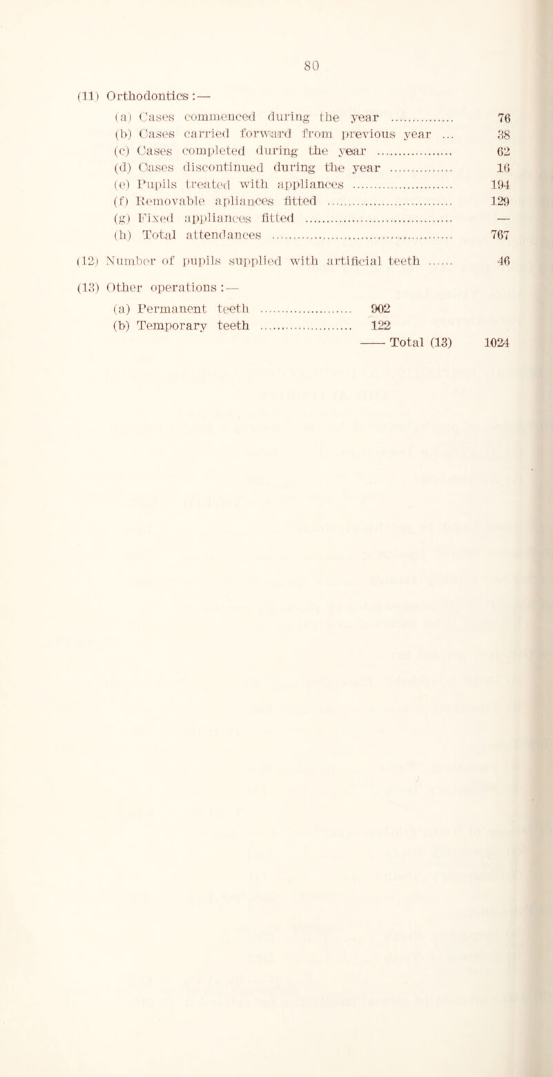 (11) Orthodontics : — (a) Cas(\s conimoiieed during the year (l>) Oases can-led for ward from jn-evioiis year (c) Cases coinpleted during the year (d) Cases discontinued during the year (e) ru|)ils tr(N‘it('d with appliances (f) Keniovahle ai)liance.s fitted (g) Fixed appliances fitted (h) Total attendances (12) Nuinlxn- of i)U})ils suivpli(Ml with artiticial teeth . (13) Other operations: — (a) I’ermanent tc'Ctli 902 (b) Temporary teeth 122 Total (13) 76 38 62 16 194 129 767 46 1024