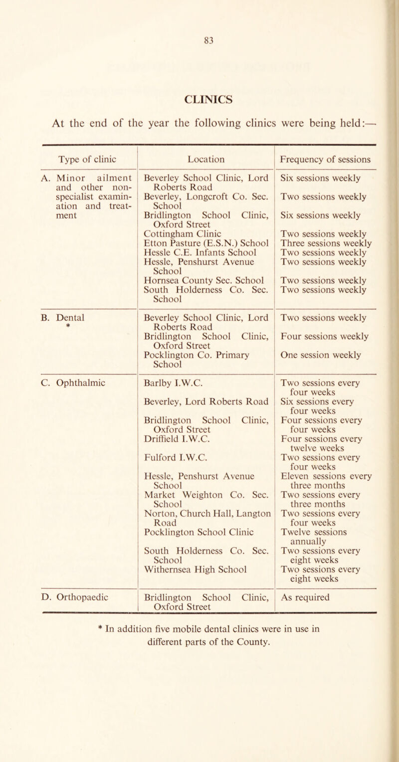 CLINICS At the end of the year the following clinics were being held:— Type of clinic Location Frequency of sessions A. Minor ailment and other non- specialist examin- ation and treat- ment Beverley School Clinic, Lord Roberts Road Beverley, Longcroft Co. Sec. School Bridlington School Clinic, Oxford Street Cottingham Clinic Etton Pasture (E.S.N.) School Hessle C.E. Infants School Hessle, Penshurst Avenue School Hornsea County Sec. School South Holderness Co. Sec. School Six sessions weekly Two sessions weekly Six sessions weekly Two sessions weekly Three sessions weekly Two sessions weekly Two sessions weekly Two sessions weekly Two sessions weekly B. Dental * Beverley School Clinic, Lord Roberts Road Bridlington School Clinic, Oxford Street Pocklington Co. Primary School Two sessions weekly Four sessions weekly One session weekly C. Ophthalmic Barlby I.W.C. Beverley, Lord Roberts Road Bridlington School Clinic, Oxford Street Driffield I.W.C. Fulford I.W.C. Hessle, Penshurst Avenue School Market Weighton Co. Sec. School Norton, Church Hall, Langton Road Pocklington School Clinic South Holderness Co. Sec. School Withernsea High School Two sessions every four weeks Six sessions every four weeks Four sessions every four weeks Four sessions every twelve weeks Two sessions every four weeks Eleven sessions every three months Two sessions every three months Two sessions every four weeks Twelve sessions annually Two sessions every eight weeks Two sessions every eight weeks D. Orthopaedic Bridlington School Clinic, Oxford Street As required * In addition five mobile dental clinics were in use in different parts of the County.