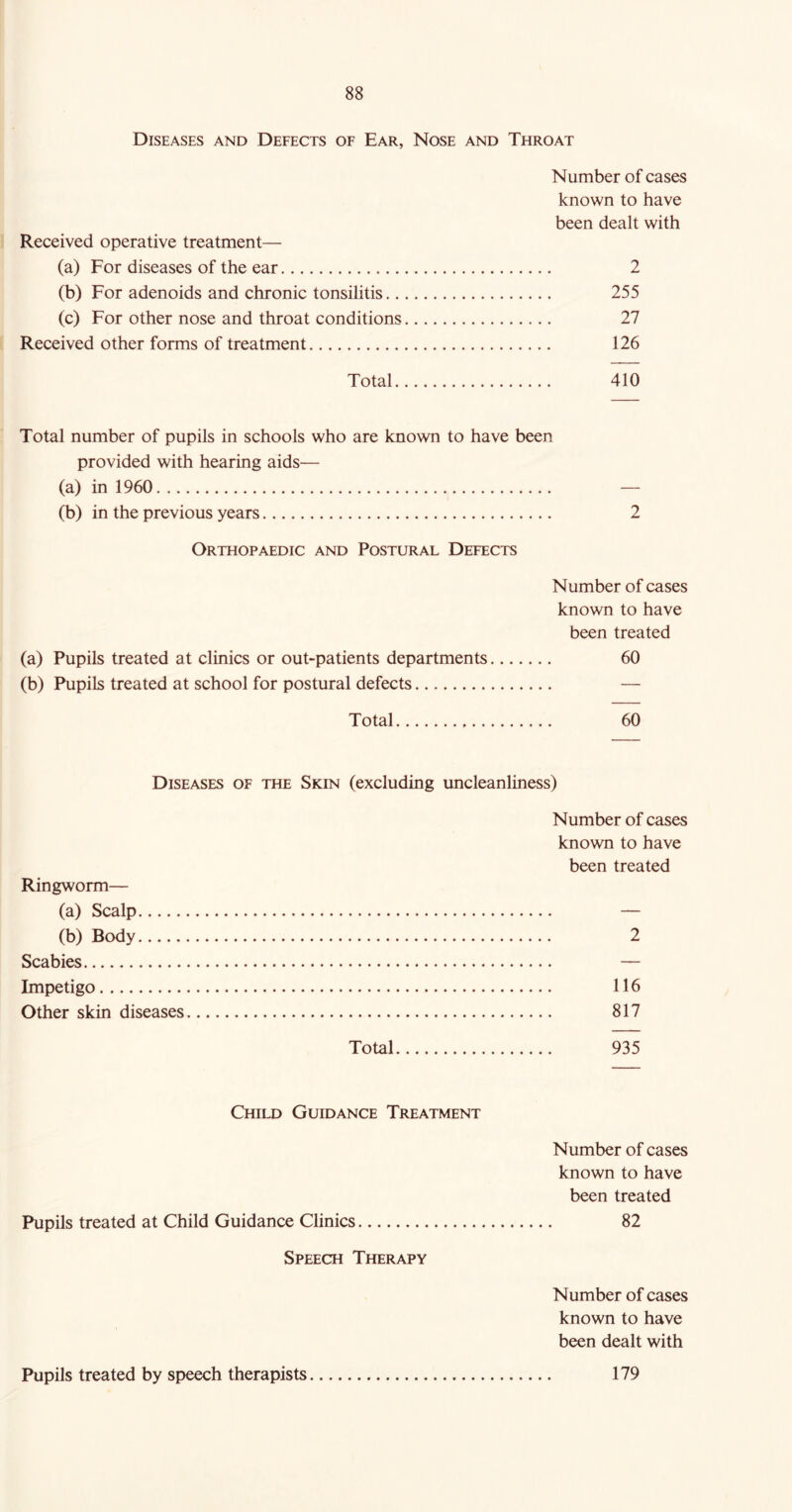 Diseases and Defects of Ear, Nose and Throat Number of cases known to have been dealt with Received operative treatment— (a) For diseases of the ear 2 (b) For adenoids and chronic tonsilitis 255 (c) For other nose and throat conditions 27 Received other forms of treatment 126 Total 410 Total number of pupils in schools who are known to have been provided with hearing aids— (a) in 1960 — (b) in the previous years 2 Orthopaedic and Postural Defects Number of cases known to have been treated (a) Pupils treated at clinics or out-patients departments 60 (b) Pupils treated at school for postural defects — Total 60 Diseases of the Skin (excluding uncleanliness) Number of cases known to have been treated Ringworm— (a) Scalp — (b) Body 2 Scabies — Impetigo 116 Other skin diseases 817 Total 935 Child Guidance Treatment Number of cases known to have been treated Pupils treated at Child Guidance Clinics 82 Speech Therapy Number of cases known to have been dealt with Pupils treated by speech therapists 179