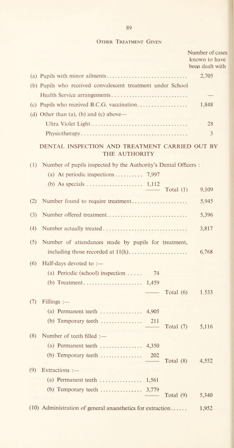 Other Treatment Given Number of cases known to have been dealt with (a) Pupils with minor ailments 2,705 (b) Pupils who received convalescent treatment under School Health Service arrangements — (c) Pupils who received B.C.G. vaccination 1,848 (d) Other than (a), (b) and (c) above— Ultra Violet Light 28 Physiotherapy 3 DENTAL INSPECTION AND TREATMENT CARRIED OUT BY THE AUTHORITY (1) (2) (3) (4) (5) (6) (7) (8) (9) Number of pupils inspected by the Authority’s Dental Officers (a) At periodic inspections 7,997 (b) As specials 1,112 Total (1) Number found to require treatment Number offered treatment Number actually treated 9,109 5,945 5,396 3,817 Number of attendances made by pupils for treatment, including those recorded at 11(h) Half-days devoted to :— (a) Periodic (school) inspection . . . 74 (b) Treatment ,1,459 Total (6) Fillings :— (a) Permanent teeth ,4,905 (b) Temporary teeth .. 211 Total (7) Number of teeth filled :— (a) Permanent teeth ,4,350 (b) Temporary teeth .. 202 Total (8) Extractions :— (a) Permanent teeth .. 1,561 (b) Temporary teeth .. 3,779 Total (9) 6,768 1 533 5,116 4,552 5,340 (10) Administration of general anaesthetics for extraction 1,952