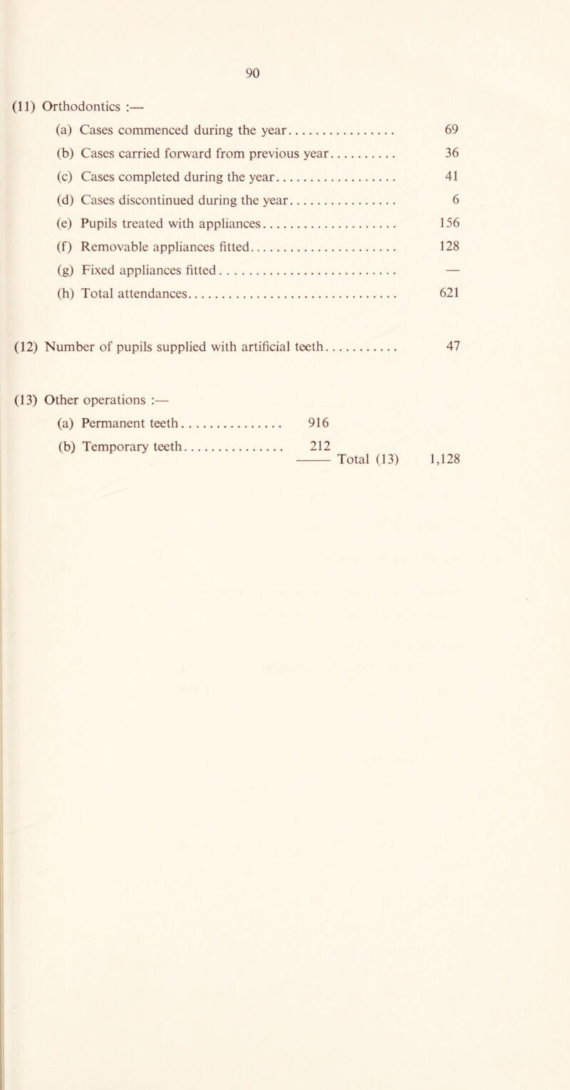 (11) Orthodontics :— (a) Cases commenced during the year 69 (b) Cases carried forward from previous year 36 (c) Cases completed during the year 41 (d) Cases discontinued during the year 6 (e) Pupils treated with appliances 156 (f) Removable appliances fitted 128 (g) Fixed appliances fitted — (h) Total attendances 621 (12) Number of pupils supplied with artificial teeth 47 (13) Other operations :— (a) Permanent teeth 916 (b) Temporary teeth 212 Total (13) 1,128