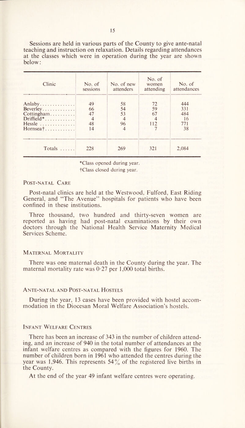 Sessions are held in various parts of the County to give ante-natal teaching and instruction on relaxation. Details regarding attendances at the classes which were in operation during the year are shown below: Clinic No. of sessions No. of new attenders No. of women attending No. of attendances Anlaby 49 58 72 444 Beverley 66 54 59 331 Cottingham 47 53 67 484 Driffiefd * 4 4 4 16 Hessle 48 96 112 771 Hornseat 14 4 7 38 Totals 228 269 321 2,084 *Class opened during year. tClass closed during year. Post-natal Care Post-natal clinics are held at the Westwood, Fulford, East Riding General, and “The Avenue” hospitals for patients who have been confined in these institutions. Three thousand, two hundred and thirty-seven women are reported as having had post-natal examinations by their own doctors through the National Health Service Maternity Medical Services Scheme. Maternal Mortality There was one maternal death in the County during the year. The maternal mortality rate was 0-27 per 1,000 total births. Ante-natal and Post-natal Hostels During the year, 13 cases have been provided with hostel accom- modation in the Diocesan Moral Welfare Association’s hostels. Infant Welfare Centres There has been an increase of 343 in the number of children attend- ing, and an increase of 940 in the total number of attendances at the infant welfare centres as compared with the figures for 1960. The number of children born in 1961 who attended the centres during the year was 1,946. This represents 54% of the registered live births in the County. At the end of the year 49 infant welfare centres were operating.