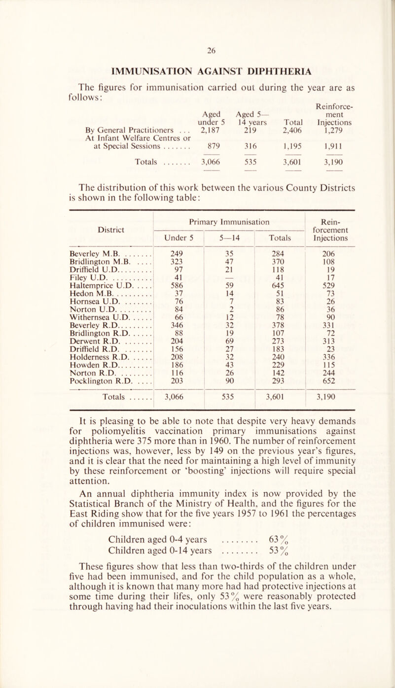 IMMUNISATION AGAINST DIPHTHERIA The figures for immunisation carried out during the year are as follows: By General Practitioners . . . Aged under 5 2,187 Aged 5— 14 years 219 Total 2,406 Reinforce- ment Injections 1,279 At Infant Welfare Centres or at Special Sessions 879 316 1,195 1,911 Totals 3,066 535 3,601 3,190 The distribution of this work between the various County Districts is shown in the following table: District Primary Immunisation Rein- forcement Injections Under 5 5—14 Totals Beverley M.B 249 35 284 206 Bridlington M.B 323 47 370 108 Driffield U.D 97 21 118 19 Filey U.D 41 — 41 17 Haltemprice U.D 586 59 645 529 Hedon M.B 37 14 51 73 Hornsea U.D 76 7 83 26 Norton U.D 84 2 86 36 Withernsea U.D 66 12 78 90 Beverley R.D 346 32 378 331 Bridlington R.D 88 19 107 72 Derwent R.D 204 69 273 313 Driffield R.D 156 27 183 23 Holderness R.D 208 32 240 336 Howden R.D 186 43 229 115 Norton R.D 116 26 142 244 Pocklington R.D 203 90 293 652 Totals 3,066 535 3,601 3,190 It is pleasing to be able to note that despite very heavy demands for poliomyelitis vaccination primary immunisations against diphtheria were 375 more than in 1960. The number of reinforcement injections was, however, less by 149 on the previous year’s figures, and it is clear that the need for maintaining a high level of immunity by these reinforcement or ‘boosting’ injections will require special attention. An annual diphtheria immunity index is now provided by the Statistical Branch of the Ministry of Health, and the figures for the East Riding show that for the five years 1957 to 1961 the percentages of children immunised were: Children aged 0-4 years 63 % Children aged 0-14 years 53 % These figures show that less than two-thirds of the children under five had been immunised, and for the child population as a whole, although it is known that many more had had protective injections at some time during their fifes, only 53% were reasonably protected through having had their inoculations within the last five years.