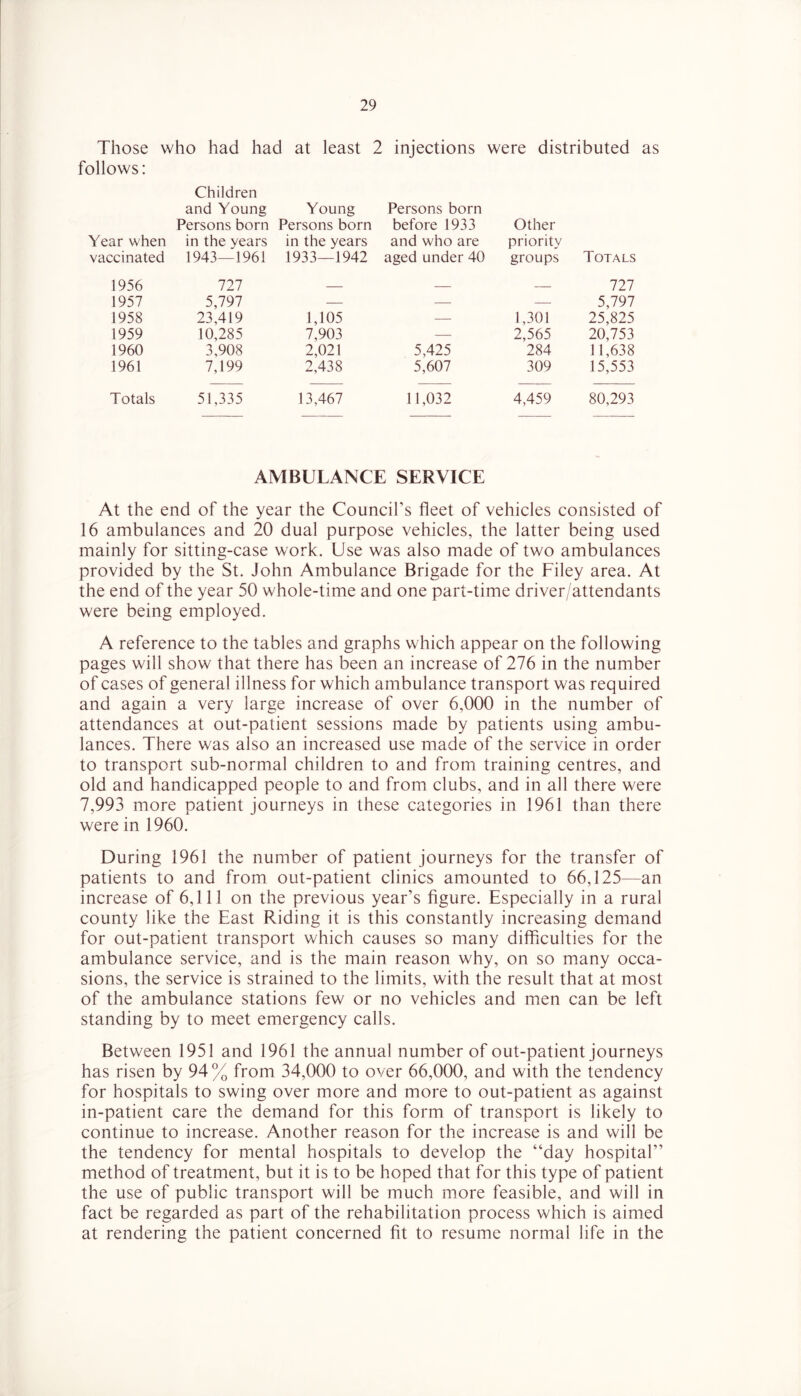Those who had had at least 2 injections were distributed as follows: Children Year when vaccinated and Young Persons born in the years 1943—1961 Young Persons born in the years 1933—1942 Persons born before 1933 and who are aged under 40 Other priority groups Totals 1956 727 727 1957 5,797 — — 5,797 1958 23,419 1,105 1,301 25,825 1959 10,285 7,903 — 2,565 20,753 1960 3,908 2,021 5,425 284 11,638 1961 7,199 2,438 5,607 309 15,553 Totals 51,335 13,467 11,032 4,459 80,293 AMBULANCE SERVICE At the end of the year the Council’s fleet of vehicles consisted of 16 ambulances and 20 dual purpose vehicles, the latter being used mainly for sitting-case work. Use was also made of two ambulances provided by the St. John Ambulance Brigade for the Filey area. At the end of the year 50 whole-time and one part-time driver/attendants were being employed. A reference to the tables and graphs which appear on the following pages will show that there has been an increase of 276 in the number of cases of general illness for which ambulance transport was required and again a very large increase of over 6,000 in the number of attendances at out-patient sessions made by patients using ambu- lances. There was also an increased use made of the service in order to transport sub-normal children to and from training centres, and old and handicapped people to and from clubs, and in all there were 7,993 more patient journeys in these categories in 1961 than there were in 1960. During 1961 the number of patient journeys for the transfer of patients to and from out-patient clinics amounted to 66,125—an increase of 6,111 on the previous year’s figure. Especially in a rural county like the East Riding it is this constantly increasing demand for out-patient transport which causes so many difficulties for the ambulance service, and is the main reason why, on so many occa- sions, the service is strained to the limits, with the result that at most of the ambulance stations few or no vehicles and men can be left standing by to meet emergency calls. Between 1951 and 1961 the annual number of out-patient journeys has risen by 94% from 34,000 to over 66,000, and with the tendency for hospitals to swing over more and more to out-patient as against in-patient care the demand for this form of transport is likely to continue to increase. Another reason for the increase is and will be the tendency for mental hospitals to develop the “day hospital” method of treatment, but it is to be hoped that for this type of patient the use of public transport will be much more feasible, and will in fact be regarded as part of the rehabilitation process which is aimed at rendering the patient concerned fit to resume normal life in the