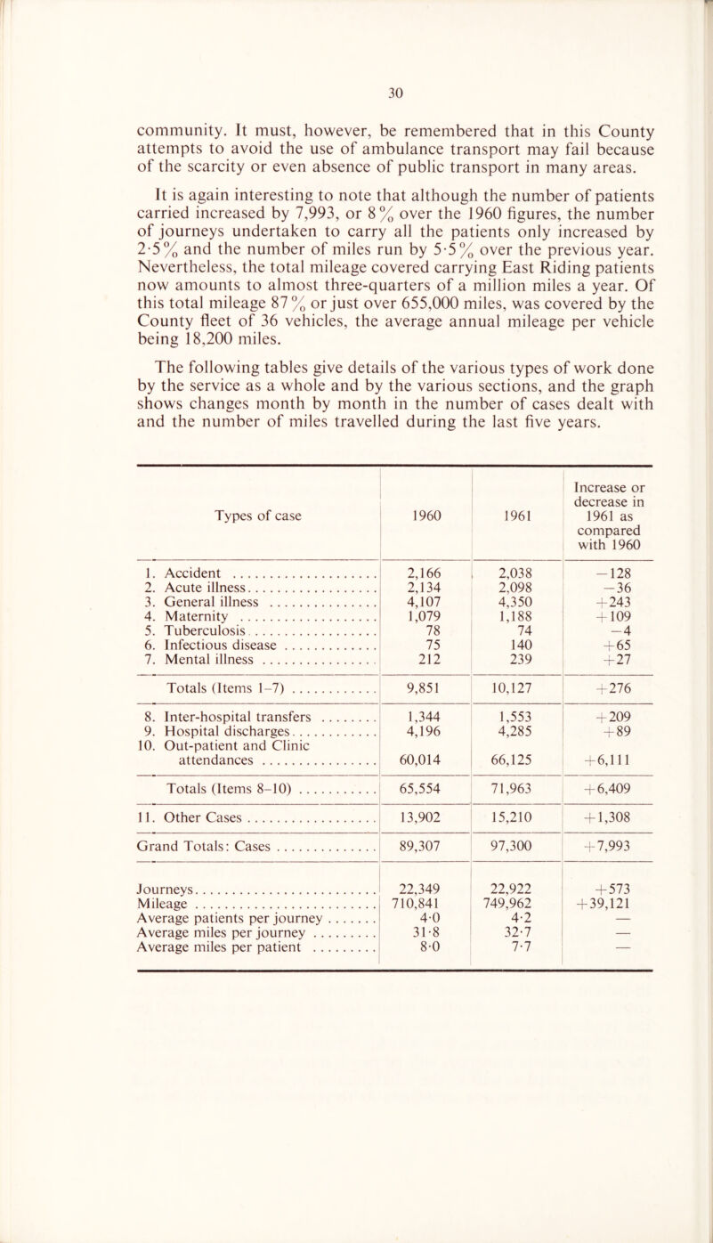 community. It must, however, be remembered that in this County attempts to avoid the use of ambulance transport may fail because of the scarcity or even absence of public transport in many areas. It is again interesting to note that although the number of patients carried increased by 7,993, or 8% over the 1960 figures, the number of journeys undertaken to carry all the patients only increased by 2*5% and the number of miles run by 5-5% over the previous year. Nevertheless, the total mileage covered carrying East Riding patients now amounts to almost three-quarters of a million miles a year. Of this total mileage 87% or just over 655,000 miles, was covered by the County fleet of 36 vehicles, the average annual mileage per vehicle being 18,200 miles. The following tables give details of the various types of work done by the service as a whole and by the various sections, and the graph shows changes month by month in the number of cases dealt with and the number of miles travelled during the last five years. Types of case 1960 1961 Increase or decrease in 1961 as compared with 1960 1. Accident 2,166 2,038 -128 2. Acute illness 2,134 2,098 -36 3. General illness 4,107 4,350 4-243 4. Maternity 1,079 1,188 A109 5. Tuberculosis 78 74 -4 6. Infectious disease 75 140 A 65 7. Mental illness 212 239 -r27 Totals (Items 1-7) 9,851 10,127 -276 8. Inter-hospital transfers 1,344 1,553 -i-209 9. Hospital discharges 10. Out-patient and Clinic 4,196 4,285 ^89 attendances 60,014 66,125 + 6,111 Totals (Items 8-10) 65,554 71,963 + 6,409 11. Other Cases 13,902 15,210 + 1,308 Grand Totals: Cases 89,307 97,300 + 7,993 Journeys 22,349 22,922 + 573 Mileage 710,841 749,962 + 39,121 Average patients per journey 4-0 4-2 — Average miles per journey 31-8 32-7 — Average miles per patient 8-0 7-7 —