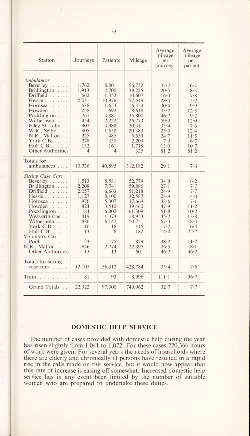 Station Journeys Patients Mileage Average mileage per journey Average mileage per patient Ambulances Beverley 1,762 8,801 56,752 32-2 6-4 Bridlington 1,913 4,700 39,225 20-5 8-3 Driffield 662 1,352 10,607 160 7-8 Hessle 2,031 10,976 57,549 28*3 5-2 Hornsea 538 1,653 16,353 30-4 9-9 Howden 258 692 8,618 33-7 12-5 Pocklington 767 3,881 35,800 46-7 9-2 Withernsea 454 2,222 26,773 59-0 120 Filey St. John . .. 907 3,988 30,311 33-4 7-6 W.R., Selby 805 1,650 20,383 25-3 12-4 N.R., Malton.... 225 485 5,559 24-7 11-5 York C.B 278 330 2,209 7-9 6-7 Hull C.B 132 161 1,718 13-0 10-7 Other Authorities 4 4 325 81-2 81-2 Totals for ambulances 10,736 40,895 312,182 29-1 7-6 Sitting Case Cars Beverley 1,513 8,581 52,779 34-9 6-2 Bridlington 2,208 7,741 59,886 27-1 7-7 Driffield 2,057 6,663 51,218 24-9 7-7 Hessle 1,127 8,100 32,587 28-9 4-0 Hornsea 976 5,307 37,669 38-6 7-1 Howden 824 3,510 39,460 47-9 11-2 Pocklington 1,184 6,002 61,309 5F8 10-2 Weaverthorpe . . . 419 1,373 18,953 45-2 13-8 Withernsea 886 6,147 50,751 57-3 8-3 York C.B 16 18 115 7-2 6-4 Hull C.B 13 8 182 14-0 22-7 Voluntary Car Pool 23 75 879 38-2 11-7 N.R., Malton 846 2,774 22,395 26-5 8-1 Other Authorities 13 13 601 46-2 46-2 Totals for sitting case cars 12,105 56,312 428,784 35-4 7-6 Train 81 93 8,996 IIM . 96-7 Grand Totals . . . 22,922 97,300 749,962 32-7 7-7 DOMESTIC HELP SERVICE The number of cases provided with domestic help during the year has risen slightly from 1,041 to 1,072. For these cases 220,366 hours of work were given. For several years the needs of households where there are elderly and chronically ill persons have resulted in a rapid rise in the calls made on this service, but it would now appear that this rate of increase is easing off somewhat. Increased domestic help service has in any event been limited by the number of suitable women who are prepared to undertake these duties.