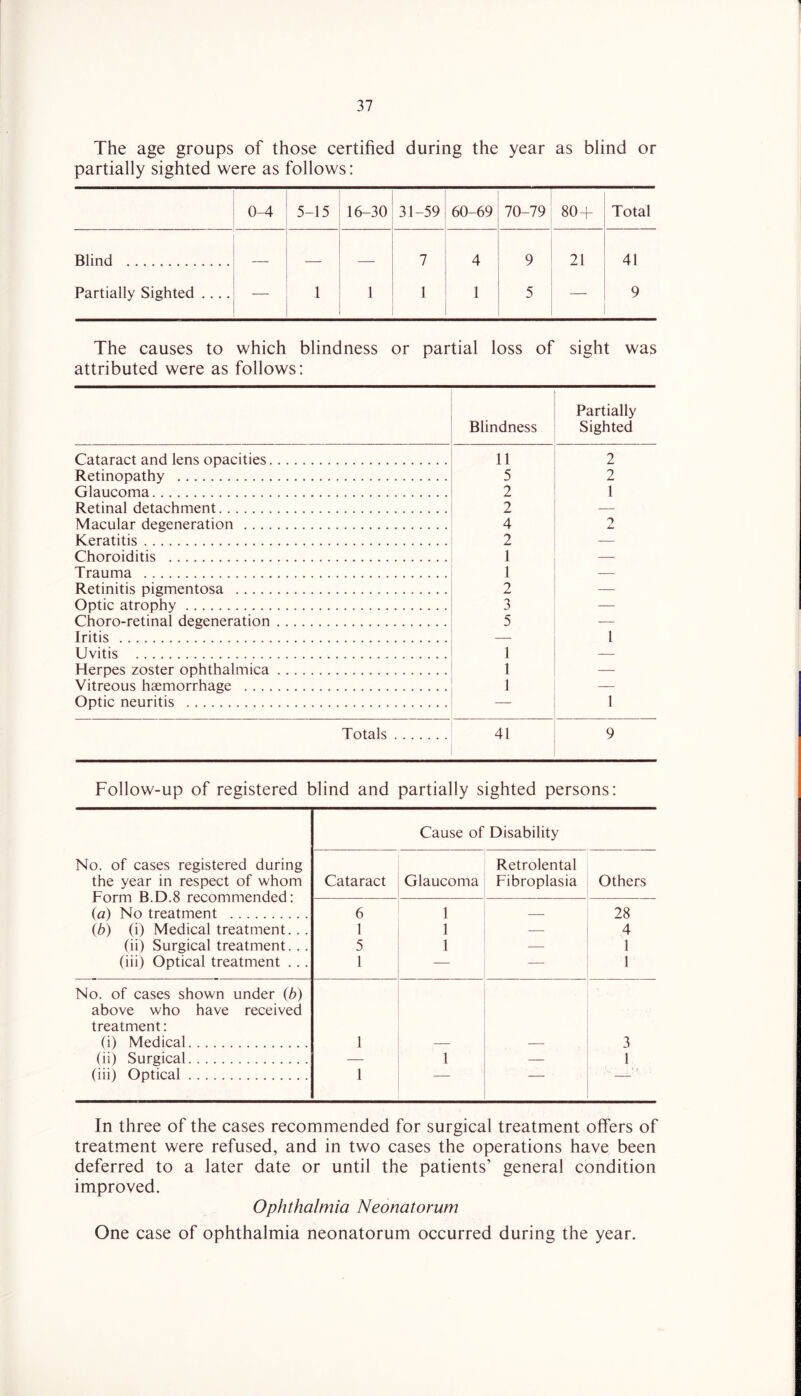 The age groups of those certified during the year as blind or partially sighted were as follows: 0-4 5-15 16-30 31-59 60-69 70-79 80 + Total Blind — — — 7 4 9 21 41 Partially Sighted .... — 1 1 1 1 5 9 The causes to which blindness or partial loss of sight was attributed were as follows: Blindness Partially Sighted Cataract and lens opacities 11 2 Retinopathy 5 2 Glaucoma 2 1 Retinal detachment 2 Macular degeneration 4 O Keratitis 2 Choroiditis 1 — Trauma 1 . Retinitis pigmentosa 2 — Optic atrophy 3 — Choro-retinal degeneration 5 — Iritis 1 Uvitis 1 Herpes zoster ophthalmica 1 — Vitreous haemorrhage 1 — Optic neuritis — 1 Totals 41 9 Follow-up of registered blind and partially sighted persons: No. of cases registered during the year in respect of whom Form B.D.8 recommended: (a) No treatment (b) (i) Medical treatment. . . (ii) Surgical treatment. .. (iii) Optical treatment . .. Cause of Disability Cataract Glaucoma Retrolental Fibroplasia Others 6 1 5 1 1 1 1 — 28 4 1 1 No. of cases shown under (b) above who have received treatment: (i) Medical (ii) Surgical (iii) Optical 1 1 1 — 3 1 1 r In three of the cases recommended for surgical treatment offers of treatment were refused, and in two cases the operations have been deferred to a later date or until the patients’ general condition improved. Ophthalmia Neonatorum One case of ophthalmia neonatorum occurred during the year.