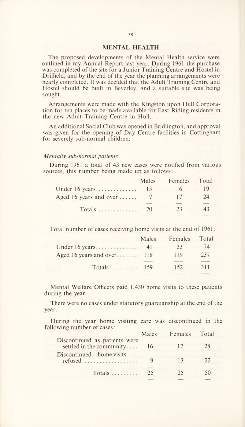 MENTAL HEALTH The proposed developments of the Mental Health service were outlined in my Annual Report last year. During 1961 the purchase was completed of the site for a Junior Training Centre and Hostel in Driffield, and by the end of the year the planning arrangements were nearly completed. It was decided that the Adult Training Centre and Hostel should be built in Beverley, and a suitable site was being sought. Arrangements were made with the Kingston upon Hull Corpora- tion for ten places to be made available for East Riding residents in the new Adult Training Centre in Hull. An additional Social Club was opened in Bridlington, and approval was given for the opening of Day Centre facilities in Cottingham for severely sub-normal children. Mentally sub-normal patients During 1961 a total of 43 new cases were notified from various sources, this number being made up as follows: Males Females Total Under 16 years 13 6 19 Aged 16 years and over 7 17 24 Totals . 20 23 43 Total number of cases receiving home visits at the end of 1961: Males Females Total Under 16 years . 41 33 74 Aged 16 years and over . 118 119 237 Totals . 159 152 311 Mental Welfare Officers paid 1,430 home visits to these patients during the year. There were no cases under statutory guardianship at the end of the year. During the year home visiting care was discontinued in the following number of cases: Discontinued as patients were settled in the community.... Discontinued—home visits refused Males Females Total 16 12 28 9 13 22 25 25 50 Totals