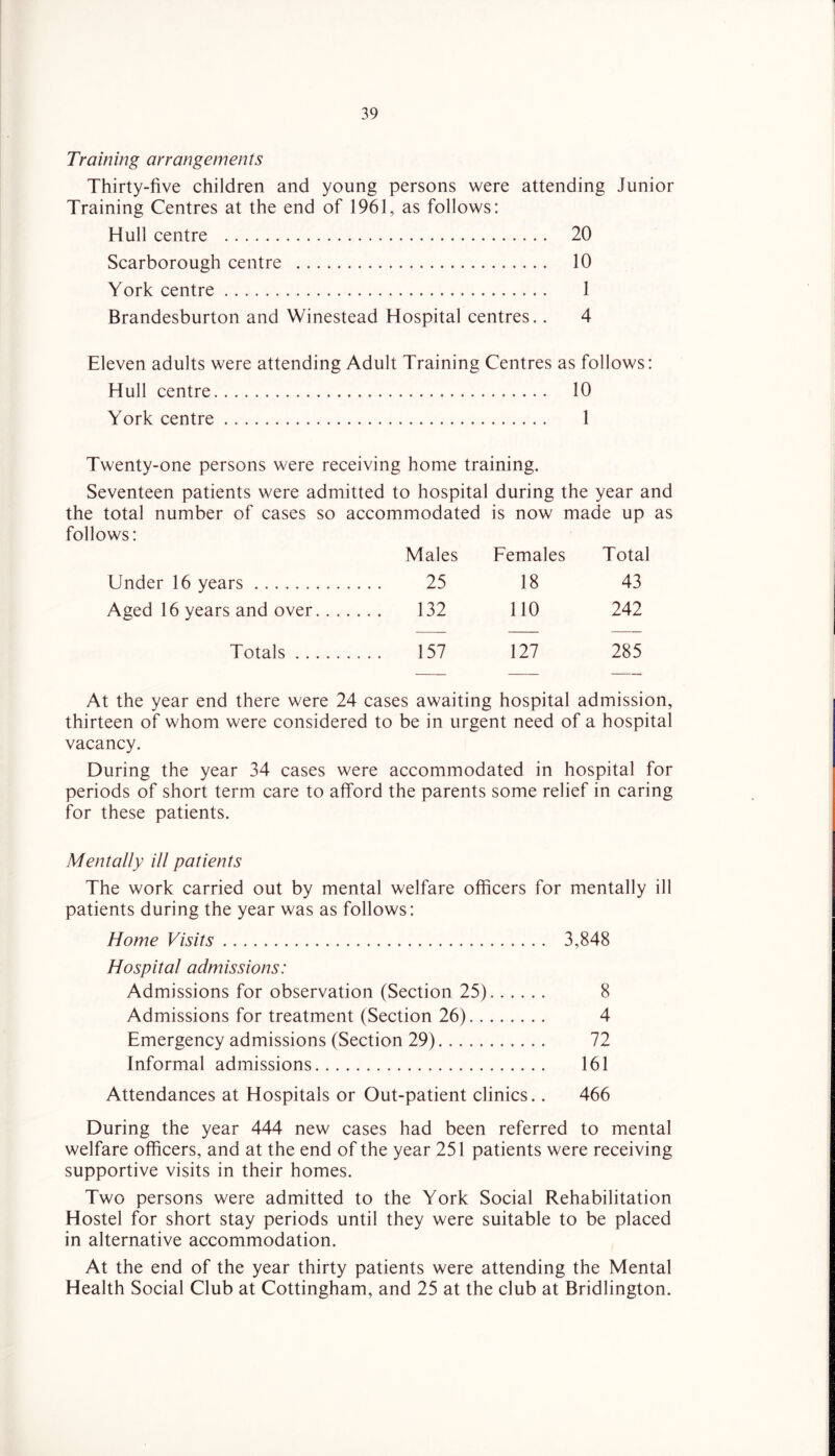 Training arrangements Thirty-five children and young persons were attending Junior Training Centres at the end of 1961, as follows: Hull centre 20 Scarborough centre 10 York centre 1 Brandesburton and Winestead Hospital centres.. 4 Eleven adults were attending Adult Training Centres as follows: Hull centre 10 York centre 1 Twenty-one persons were receiving home training. Seventeen patients were admitted to hospital during the year and the total number of cases so accommodated is now made up as follows: Males Females Total Under 16 years 25 18 43 Aged 16 years and over 132 110 242 Totals 157 127 285 At the year end there were 24 cases awaiting hospital admission, thirteen of whom were considered to be in urgent need of a hospital vacancy. During the year 34 cases were accommodated in hospital for periods of short term care to afford the parents some relief in caring for these patients. Mentally ill patients The work carried out by mental welfare officers for mentally ill patients during the year was as follows: Home Visits 3,848 Hospital admissions: Admissions for observation (Section 25) 8 Admissions for treatment (Section 26) 4 Emergency admissions (Section 29) 72 Informal admissions 161 Attendances at Hospitals or Out-patient clinics.. 466 During the year 444 new cases had been referred to mental welfare officers, and at the end of the year 251 patients were receiving supportive visits in their homes. Two persons were admitted to the York Social Rehabilitation Hostel for short stay periods until they were suitable to be placed in alternative accommodation. At the end of the year thirty patients were attending the Mental Health Social Club at Cottingham, and 25 at the club at Bridlington.