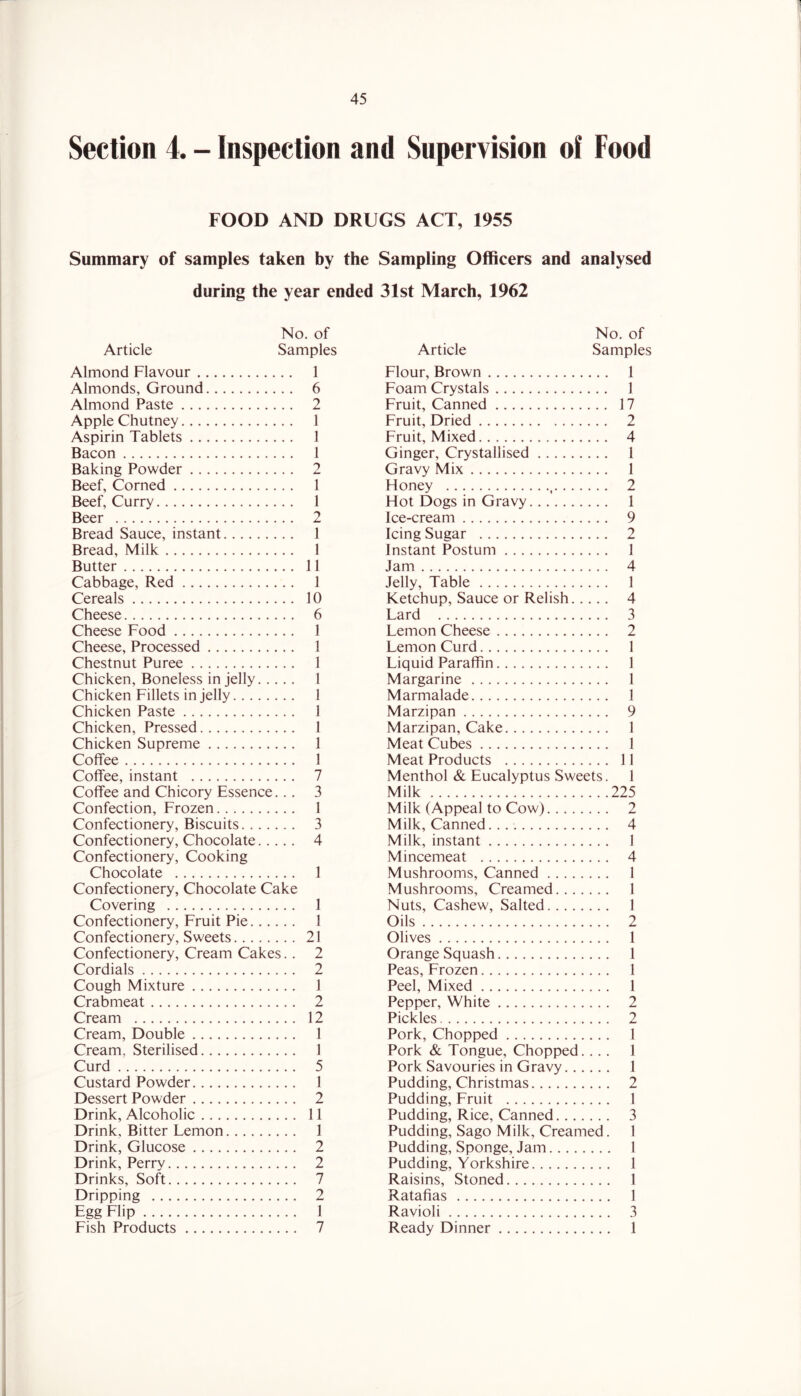 Section 4. - Inspection and Snpervision of Food FOOD AND DRUGS ACT, 1955 Summary of samples taken by the Sampling Officers and analysed during the year ended 31st March, 1962 No. of Article Samples Almond Flavour 1 Almonds, Ground 6 Almond Paste 2 Apple Chutney 1 Aspirin Tablets 1 Bacon 1 Baking Powder 2 Beef, Corned 1 Beef, Curry 1 Beer 2 Bread Sauce, instant 1 Bread, Milk 1 Butter 11 Cabbage, Red 1 Cereals 10 Cheese 6 Cheese Food 1 Cheese, Processed 1 Chestnut Puree 1 Chicken, Boneless in jelly 1 Chicken Fillets in jelly 1 Chicken Paste 1 Chicken, Pressed 1 Chicken Supreme 1 Coffee 1 Coffee, instant 7 Coffee and Chicory Essence... 3 Confection, Frozen 1 Confectionery, Biscuits 3 Confectionery, Chocolate 4 Confectionery, Cooking Chocolate 1 Confectionery, Chocolate Cake Covering 1 Confectionery, Fruit Pie 1 Confectionery, Sweets 21 Confectionery, Cream Cakes. . 2 Cordials 2 Cough Mixture 1 Crabmeat 2 Cream 12 Cream, Double 1 Cream, Sterilised 1 Curd 5 Custard Powder 1 Dessert Powder 2 Drink, Alcoholic 11 Drink, Bitter Lemon 1 Drink, Glucose 2 Drink, Perry 2 Drinks, Soft 7 Dripping 2 Egg Flip 1 Fish Products 7 No. of Article Samples Flour, Brown 1 Foam Crystals 1 Fruit, Canned 17 Fruit, Dried 2 Fruit, Mixed 4 Ginger, Crystallised 1 Gravy Mix 1 Honey , 2 Hot Dogs in Gravy 1 Ice-cream 9 Icing Sugar 2 Instant Postum 1 Jam 4 Jelly, Table 1 Ketchup, Sauce or Relish 4 Lard 3 Lemon Cheese 2 Lemon Curd 1 Liquid Paraffin 1 Margarine 1 Marmalade 1 Marzipan 9 Marzipan, Cake 1 Meat Cubes 1 Meat Products 11 Menthol & Eucalyptus Sweets. 1 Milk 225 Milk (Appeal to Cow) 2 Milk, Canned. 4 Milk, instant 1 Mincemeat 4 Mushrooms, Canned 1 Mushrooms, Creamed 1 Nuts, Cashew, Salted 1 Oils 2 Olives 1 Orange Squash 1 Peas, Frozen 1 Peel, Mixed 1 Pepper, White 2 Pickles 2 Pork, Chopped 1 Pork & Tongue, Chopped. ... 1 Pork Savouries in Gravy 1 Pudding, Christmas 2 Pudding, Fruit 1 Pudding, Rice, Canned 3 Pudding, Sago Milk, Creamed. 1 Pudding, Sponge, Jam 1 Pudding, Yorkshire 1 Raisins, Stoned 1 Ratafias 1 Ravioli 3 Ready Dinner 1