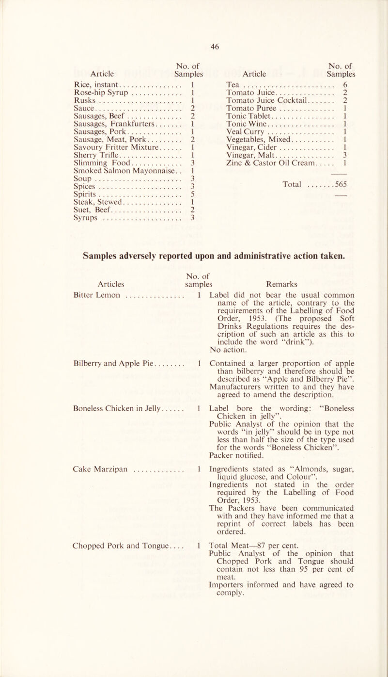 No. of Article Samples Rice, instant 1 Rose-hip Syrup 1 Rusks 1 Sauce 2 Sausages, Beef 2 Sausages, Frankfurters 1 Sausages, Pork 1 Sausage, Meat, Pork 2 Savoury Fritter Mixture 1 Sherry Trifle 1 Slimming Food 3 Smoked Salmon Mayonnaise.. 1 Soup 3 Spices 3 Spirits 5 Steak, Stewed 1 Suet, Beef 2 Syrups 3 No. of Article Samples Tea 6 Tomato Juice 2 Tomato Juice Cocktail 2 Tomato Puree 1 Tonic Tablet 1 Tonic Wine 1 Veal Curry 1 Vegetables, Mixed 1 Vinegar, Cider 1 Vinegar, Malt 3 Zinc & Castor Oil Cream 1 Total 565 Samples adversely reported upon and administrative action taken. No. of Articles samples Remarks Bitter Lemon 1 Label did not bear the usual common Bilberry and Apple Pie 1 Boneless Chicken in Jelly 1 Cake Marzipan 1 Chopped Pork and Tongue.... 1 name of the article, contrary to the requirements of the Labelling of Food Order, 1953. (The proposed Soft Drinks Regulations requires the des- cription of such an article as this to include the word “drink”). No action. Contained a larger proportion of apple than bilberry and therefore should be described as “Apple and Bilberry Pie”. Manufacturers written to and they have agreed to amend the description. Label bore the wording: “Boneless Chicken in jelly”. Public Analyst of the opinion that the words “in jelly” should be in type not less than half the size of the type used for the words “Boneless Chicken”. Packer notified. Ingredients stated as “Almonds, sugar, liquid glucose, and Colour”. Ingredients not stated in the order required by the Labelling of Food Order, 1953. The Packers have been communicated with and they have informed me that a reprint of correct labels has been ordered. Total Meat—87 per cent. Public Analyst of the opinion that Chopped Pork and Tongue should contain not less than 95 per cent of meat. Importers informed and have agreed to comply.