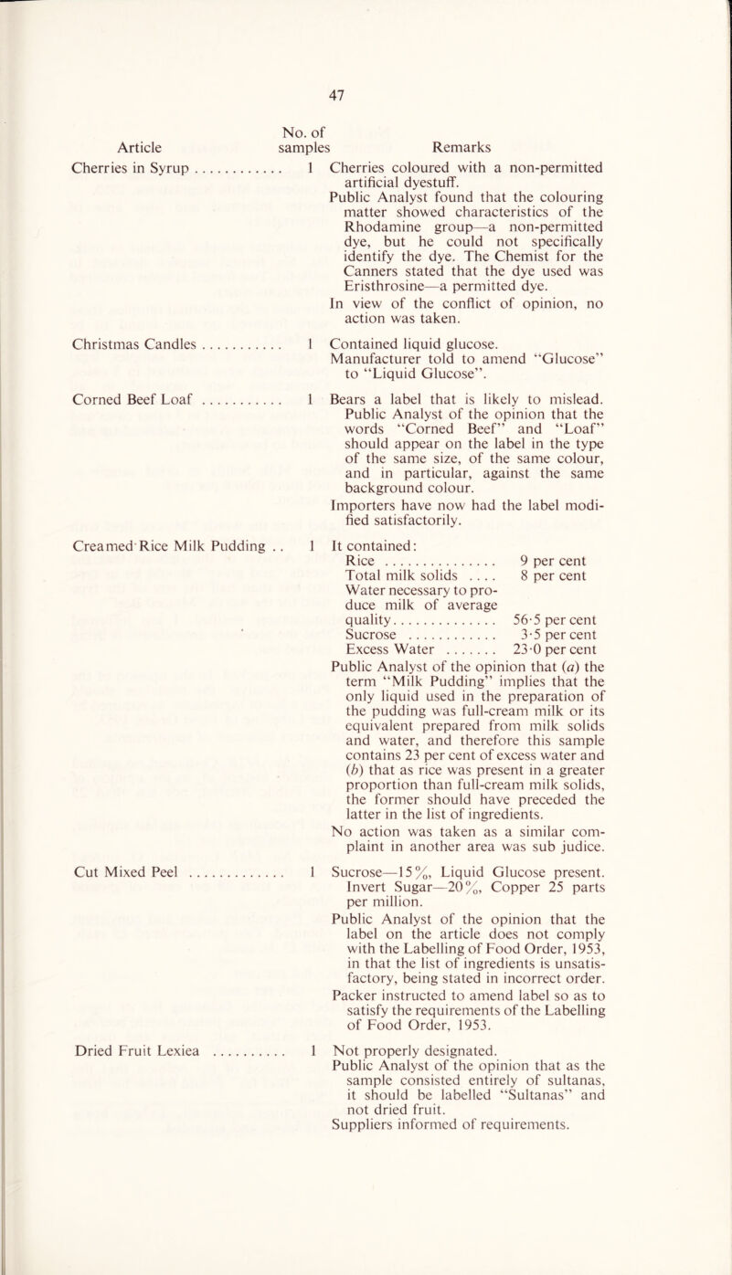 No. of Article samples Remarks Cherries in Syrup 1 Cherries coloured with a non-permitted artificial dyestuff. Public Analyst found that the colouring matter showed characteristics of the Rhodamine group—a non-permitted dye, but he could not specifically identify the dye. The Chemist for the Canners stated that the dye used was Eristhrosine—a permitted dye. In view of the conflict of opinion, no action was taken. Christmas Candles 1 Corned Beef Loaf 1 Creamed’Rice Milk Pudding .. 1 Cut Mixed Peel 1 Dried Fruit Lexiea 1 Contained liquid glucose. Manufacturer told to amend “Glucose” to “Liquid Glucose”. Bears a label that is likely to mislead. Public Analyst of the opinion that the words “Corned Beef” and “Loaf” should appear on the label in the type of the same size, of the same colour, and in particular, against the same background colour. Importers have now had the label modi- fied satisfactorily. It contained: Rice 9 per cent Total milk solids .... 8 per cent Water necessary to pro- duce milk of average quality 56-5 per cent Sucrose 3-5 per cent Excess Water 23-0 per cent Public Analyst of the opinion that (a) the term “Milk Pudding” implies that the only liquid used in the preparation of the pudding was full-cream milk or its equivalent prepared from milk solids and water, and therefore this sample contains 23 per cent of excess water and (b) that as rice was present in a greater proportion than full-cream milk solids, the former should have preceded the latter in the list of ingredients. No action was taken as a similar com- plaint in another area was sub judice. Sucrose—15%, Liquid Glucose present. Invert Sugar—20%, Copper 25 parts per million. Public Analyst of the opinion that the label on the article does not comply with the Labelling of Food Order, 1953, in that the list of ingredients is unsatis- factory, being stated in incorrect order. Packer instructed to amend label so as to satisfy the requirements of the Labelling of Food Order, 1953. Not properly designated. Public Analyst of the opinion that as the sample consisted entirely of sultanas, it should be labelled “Sultanas” and not dried fruit. Suppliers informed of requirements.