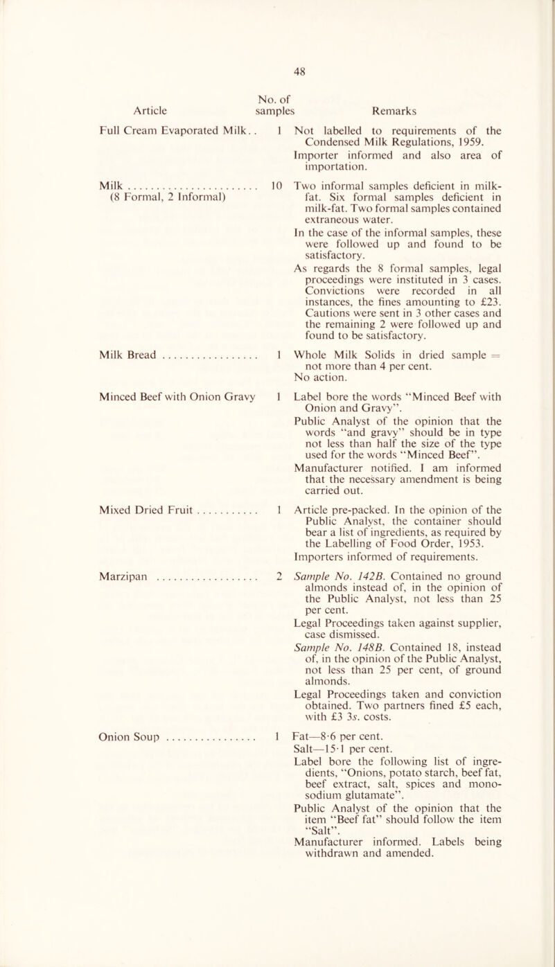 No. of Full Cream Evaporated Milk.. 1 Milk 10 (8 Formal, 2 Informal) Milk Bread 1 Minced Beef with Onion Gravy 1 Mixed Dried Fruit 1 Marzipan Onion Soup 1 Not labelled to requirements of the Condensed Milk Regulations, 1959. Importer informed and also area of importation. Two informal samples deficient in milk- fat. Six formal samples deficient in milk-fat. Two formal samples contained extraneous water. In the case of the informal samples, these were followed up and found to be satisfactory. As regards the 8 formal samples, legal proceedings were instituted in 3 cases. Convictions were recorded in all instances, the fines amounting to £23. Cautions were sent in 3 other cases and the remaining 2 were followed up and found to be satisfactory. Whole Milk Solids in dried sample = not more than 4 per cent. No action. Label bore the words “Minced Beef with Onion and Gravy”. Public Analyst of the opinion that the words “and gravy” should be in type not less than half the size of the type used for the words “Minced Beef”. Manufacturer notified. I am informed that the necessary amendment is being carried out. Article pre-packed. In the opinion of the Public Analyst, the container should bear a list of ingredients, as required by the Labelling of Food Order, 1953. Importers informed of requirements. Sample No. 142B. Contained no ground almonds instead of, in the opinion of the Public Analyst, not less than 25 per cent. Legal Proceedings taken against supplier, case dismissed. Sample No. MSB. Contained 18, instead of, in the opinion of the Public Analyst, not less than 25 per cent, of ground almonds. Legal Proceedings taken and conviction obtained. Two partners fined £5 each, with £3 3s. costs. Fat—8-6 per cent. Salt—15T percent. Label bore the following list of ingre- dients, “Onions, potato starch, beef fat, beef extract, salt, spices and mono- sodium glutamate”. Public Analyst of the opinion that the item “Beef fat” should follow the item “Salt”. Manufacturer informed. Labels being withdrawn and amended.