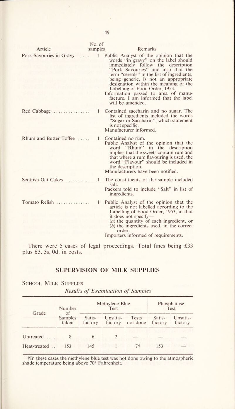 No. of Article samples Remarks Pork Savouries in Gravy .... 1 Red Cabbage 1 Rhum and Butter Toffee 1 Scottish Oat Cakes 1 Tomato Relish 1 There were 5 cases of legal plus £3. 3s. Od. in costs. Public Analyst of the opinion that the words “in gravy” on the label should immediately follow the description “Pork Savouries” and also that the term “cereals” in the list of ingredients, being generic, is not an appropriate designation within the meaning of the Labelling of Food Order, 1953. Information passed to area of manu- facture. 1 am informed that the label will be amended. Contained saccharin and no sugar. The list of ingredients included the words “Sugar or Saccharin”, which statement is not specific. Manufacturer informed. Contained no rum. Public Analyst of the opinion that the word “Rhum” in the description implies that the sweets contain rum and that where a rum flavouring is used, the word “Flavour” should be included in the description. Manufacturers have been notified. The constituents of the sample included salt. Packers told to include “Salt” in list of ingredients. Public Analyst of the opinion that the article is not labelled according to the Labelling of Food Order, 1953, in that it does not specify— {a) the quantity of each ingredient, or {b) the ingredients used, in the correct order. Importers informed of requirements, proceedings. Total fines being £33 SUPERVISION OF MILK SUPPLIES School Milk Supplies Results of Examination of Samples Grade Number of Samples taken Methylene Blue Test Phosphatase Test Satis- factory Unsatis- factory Tests not done Satis- factory Unsatis- factory Untreated .... 8 6 2 — — — Heat-treated .. 153 145 1 7t 153 — tin these cases the methylene blue test was not done owing to the atmospheric shade temperature being above 70° Fahrenheit.