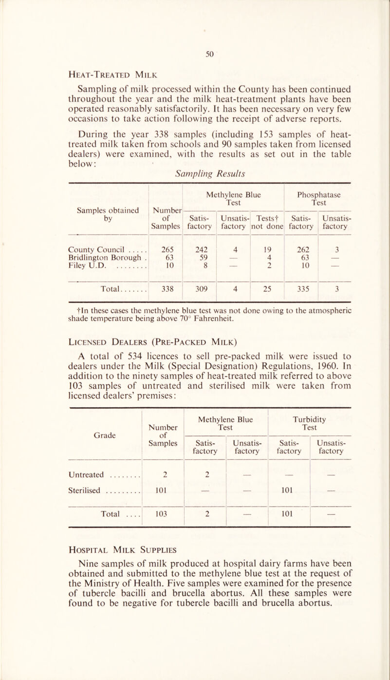 Heat-Treated Milk Sampling of milk processed within the County has been continued throughout the year and the milk heat-treatment plants have been operated reasonably satisfactorily. It has been necessary on very few occasions to take action following the receipt of adverse reports. During the year 338 samples (including 153 samples of heat- treated milk taken from schools and 90 samples taken from licensed dealers) were examined, with the results as set out in the table below: Sampling Results Samples obtained by Number of Samples Methylene Blue Test Phosphatase Test Satis- factory Unsatis- factory Tests t not done Satis- factory Unsatis- factory County Council 265 242 4 19 262 3 Bridlington Borough . 63 59 — 4 63 — Filey U.D 10 8 2 10 Total 338 309 4 25 335 3 tin these cases the methylene blue test was not done owing to the atmospheric shade temperature being above 70° Fahrenheit. Licensed Dealers (Pre-Packed Milk) A total of 534 licences to sell pre-packed milk were issued to dealers under the Milk (Special Designation) Regulations, 1960. In addition to the ninety samples of heat-treated milk referred to above 103 samples of untreated and sterilised milk were taken from licensed dealers’ premises: Grade Number of Samples Methylene Blue Test Turbidity Test Satis- factory Unsatis- factory Satis- factory Unsatis- factory Untreated 2 2 Sterilised 101 101 Total .... 103 2 — 101 — Hospital Milk Supplies Nine samples of milk produced at hospital dairy farms have been obtained and submitted to the methylene blue test at the request of the Ministry of Health. Five samples were examined for the presence of tubercle bacilli and brucella abortus. All these samples were found to be negative for tubercle bacilli and brucella abortus.