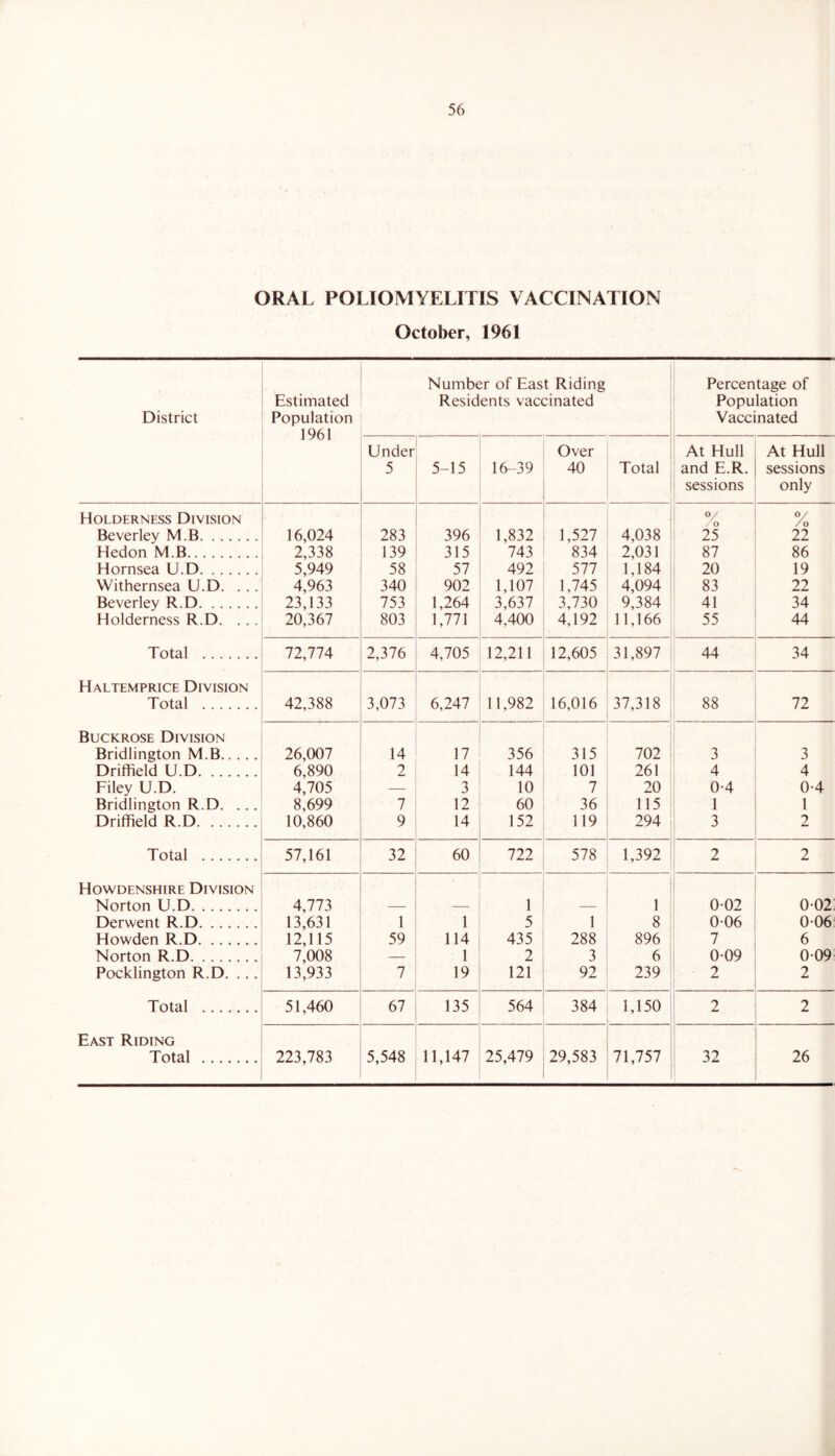 ORAL POLIOMYELITIS VACCINATION October, 1961 District Estimated Population 1961 Number of East Riding Residents vaccinated Percentage of Population Vaccinated Under 5 5-15 16-39 Over 40 Total At Hull and E.R. sessions At Hull sessions only Holderness Division Beverley M.B 16,024 283 396 1,832 1,527 4,038 y / o 25 y /o 22 Hedon M.B 2,338 139 315 743 834 2,031 87 86 Hornsea U.D 5,949 58 57 492 577 1,184 20 19 Withernsea U.D. . .. 4,963 340 902 1,107 1,745 4,094 83 22 Beverley R.D 23,133 753 1,264 3,637 3,730 9,384 41 34 Holderness R.D. . .. 20,367 803 1,771 4,400 4,192 11,166 55 44 Total 72,774 2,376 4,705 12,211 12,605 31,897 44 34 Haltemprice Division Total 42,388 3,073 6,247 11,982 16,016 37,318 88 72 Buckrose Division Bridlington M.B 26,007 14 17 356 315 702 . 3 3 Driffield U.D 6,890 2 14 144 101 261 4 4 Filey U.D. 4,705 — 3 10 7 20 0-4 0-4 Bridlington R.D. . .. 8,699 7 12 60 36 115 1 1 Driffield R.D 10,860 9 14 152 119 294 3 2 Total 57,161 32 60 722 578 1,392 2 2 Howdenshire Division 1 Norton U.D 4,773 — — 1 — 1 002 0-02 Derwent R.D 13,631 1 1 5 1 8 006 006 Howden R.D 12,115 59 114 435 288 896 7 6 Norton R.D 7,008 — 1 2 3 6 0-09 009 Pocklington R.D. ... 13,933 7 19 121 92 239 2 2 Total 51,460 67 135 564 384 1,150 I 2 2 East Riding Total 223,783 5,548 11,147 25,479 29,583 71,757 32 26