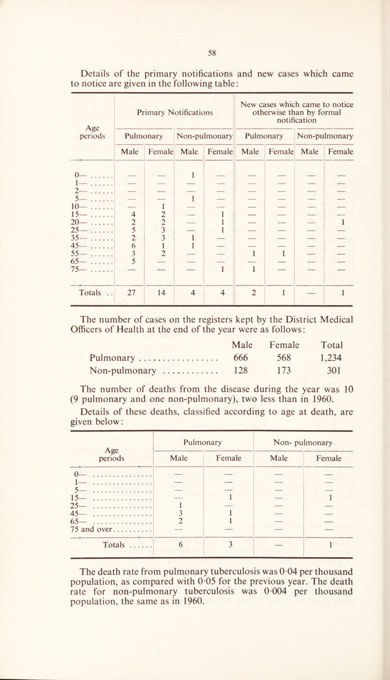 Details of the primary notifications and new cases which came to notice are given in the following table: Age periods Primary Notifications New cases which came to notice otherwise than by formal notification Pulmonary Non-pulmonary i Pulmonary Non-pulmonary Male Female Male Female Male Female Male Female 0— 1 ' 1— 2— 5— 1 10— 1 1 15— 4 2 1 20— 2 2 1 1 25— 5 3 1 35— 2 3 1 1 45— 6 1 1 1 55— 3 2 1 1 1 65— 5 75— . 1 i i 1 1 1 Totals .. 27 14 4 4 2 1 1 The number of cases on the registers kept by the District Medical Officers of Health at the end of the year were as follows: Male Female Total Pulmonary 666 568 1,234 Non-pulmonary 128 173 301 The number of deaths from the disease during the year was 10 (9 pulmonary and one non-pulmonary), two less than in 1960. Details of these deaths, classified according to age at death, are given below: Age periods Pulmonary Non- pulmonary Male Female Male Female 0— 1— 5— 15— 1 1 25— 1 45— 3 1 65— 2 1 75 and over Totals 6 3 1 The death rate from pulmonary tuberculosis was 0-04 per thousand population, as compared with 0 05 for the previous year. The death rate for non-pulmonary tuberculosis was 0-004 per thousand population, the same as in 1960.