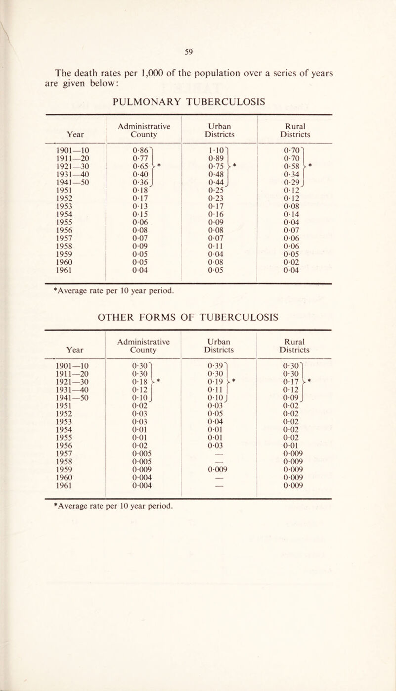 The death rates per 1,000 of the population over a series of years are given below: PULMONARY TUBERCULOSIS Year Administrative County Urban Districts Rural Districts 1901—10 0-861 1-101 0-701 1911—20 0-77 0-89 0-70 1921—30 0-65 0-75 r 0-58 1931—40 0-40 1 0-48 0-34 1 1941—50 0-36 0-44 0-29 I 1951 0-18 0-25 0-12 1952 0-17 0-23 0-12 1953 0-13 0-17 0-08 1954 0-15 0-16 0-14 1955 0-06 0-09 0-04 1956 0-08 0-08 0-07 1957 0-07 0-07 0-06 1958 0-09 0-11 0-06 1959 0-05 0-04 0-05 1960 0-05 0-08 0-02 1961 0-04 0-05 0-04 * Average rate per 10 year period. OTHER EORMS OF TUBERCULOSIS Year Administrative County Urban Districts Rural Districts 1901—10 0-301 0-391 0-301 1911—20 0-30 0-30 0-30 1921—30 0-18 0-19 0-17 r 1931—40 0-12 0-11 0-12 1941—50 o-ioj 0-10 J 0-09 J 1951 0-02 0-03 0-02 1952 0-03 0-05 0-02 1953 0-03 0-04 0-02 1954 0-01 0-01 0-02 1955 0-01 0-01 0-02 1956 0-02 0-03 0-01 1957 0-005 — 0-009 1958 0-005 — 0-009 1959 0-009 0-009 0-009 1960 0-004 — 0-009 1961 0-004 - 0-009 * Average rate per 10 year period.