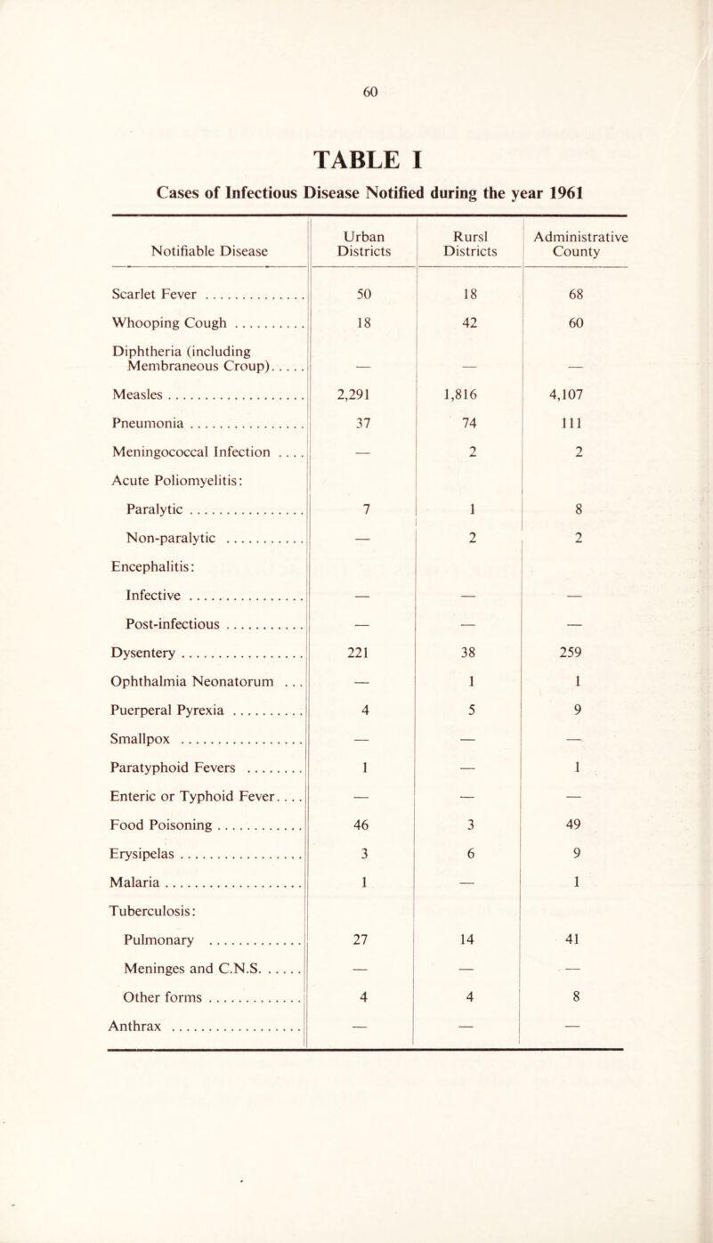 TABLE I Cases of Infectious Disease Notified during the year 1961 Notifiable Disease Urban Districts Rurs! : Districts Administrative County Scarlet Fever 50 ! 18 68 1 Whooping Cough 18 , 42 I 60 Diphtheria (including Membraneous Croup) — — Measles 2,291 ! 1,816 1 4,107 Pneumonia 37 74 111 Meningococcal Infection .... — 2 2 Acute Poliomyelitis: Paralytic 7 1 8 Non-paralytic — 2 2 Encephalitis: Infective Post-infectious — •— — Dysentery 221 38 259 Ophthalmia Neonatorum ... — 1 1 Puerperal Pyrexia 4 5 9 Smallpox — — Paratyphoid Fevers 1 — 1 Enteric or Typhoid Fever.... — — — Food Poisoning 46 3 49 Erysipelas 3 6 9 Malaria 1 1 Tuberculosis: Pulmonary 1 1 27 i 14 i 41 Meninges and C.N.S j i I — Other forms 4 4 ' 8 t