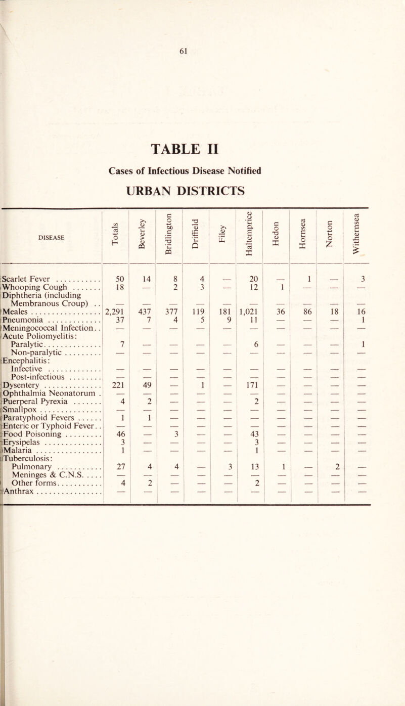 TABLE II Cases of Infectious Disease Notified URBAN DISTRICTS 1 ! DISEASE Totals Beverley Bridlington Driffield Filey Haltemprice Hedon Hornsea Norton 03 « t/5 G U( <l> X. -i-i Scarlet Fever 1 50 ' 14 i 8 4 20 1 1 3 .Whooping Cough 18 — 2 3 — 12 1 — — — Diphtheria (including Membranous Croup) .. IMeales 2,291 437 377 119 181 1,021 36 86 18 16 t Pneumonia 37 7 4 5 9 11 — — — 1 1 Meningococcal Infection.. — ^Acute Poliomyelitis: Paralytic Non-paralytic 7 — 6 — 1 tEncephalitis: Infective — Post-infectious — — — 'Dysentery 221 49 — 1 — 171 — — — — [Ophthalmia Neonatorum . jPuerperal Pyrexia 4 2 — — — 2 — — — — ^Smallpox eParatyphoid Fevers 1 1 lEnteric or Typhoid Fever.. — — — — ' — — — 3Food Poisoning 46 3 — 43 — — — lErvsipelas IMalaria 3 1 27 — 3 1 — — — uTuberculosis: Pulmonary Meninges & C.N.S 4 1 4 1 1 i i — 3 13 ! 1 ' 2 — Other forms 4 2 ' 2 lAnthrax 1 t 1 1 i 1 i I