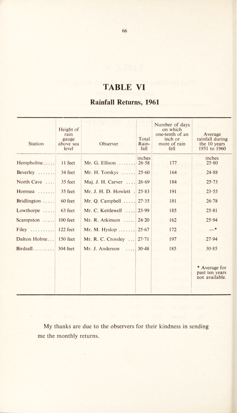 TABLE VI Rainfall Returns, 1961 Station Height of rain gauge above sea level Observer Total Rain- fall Number of days on which one-tenth of an inch or more of rain fell 1 Average rainfall during the 10 years ^ 1951 to 1960 Hempholme 11 feet Mr. G. Ellison inches 26*58 ! 177 inches 25*80 Beverley 34 feet Mr. H. Tomkys 25*60 164 24*88 North Cave .... 35 feet Maj. J. H. Carver .... 26*69 184 25*73 Hornsea 35 feet Mr. J. H. D. Howlett . 25*83 191 23*55 Bridlington 60 feet Mr. Q. Campbell 27*35 181 26*78 Lowthorpe 63 feet Mr. C. Kettlewell .... 23*99 185 25*81 Scampston 100 feet Mr. R. Atkinson 24*20 162 25*94 Filey 122 feet Mr. M. Hyslop 25*67 172 ♦ Dalton Holme... 150 feet Mr. R. C. Crossley . .. 27*71 197 27*94 Birdsall 304 feet Mr. J. Anderson .... 30*48 185 30*85 1 1 * Average for past ten years not available. My thanks are due to the observers for their kindness in sending me the monthly returns.