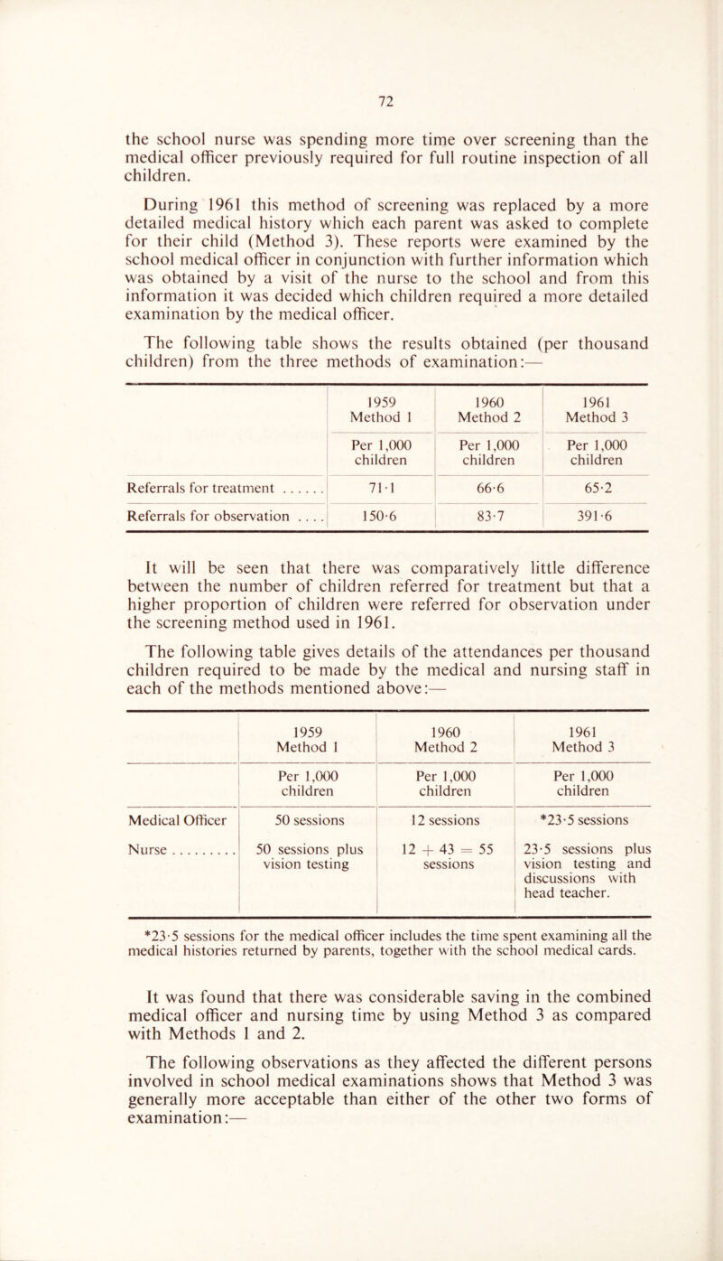 the school nurse was spending more time over screening than the medical officer previously required for full routine inspection of all children. During 1961 this method of screening was replaced by a more detailed medical history which each parent was asked to complete for their child (Method 3). These reports were examined by the school medical officer in conjunction with further information which was obtained by a visit of the nurse to the school and from this information it was decided which children required a more detailed examination by the medical officer. The following table shows the results obtained (per thousand children) from the three methods of examination:— 1959 Method 1 1960 Method 2 1961 Method 3 Per 1,000 children Per 1,000 children Per 1,000 children Referrals for treatment 71-1 66-6 65-2 Referrals for observation .... 150-6 83-7 391-6 It will be seen that there was comparatively little difference between the number of children referred for treatment but that a higher proportion of children were referred for observation under the screening method used in 1961. The following table gives details of the attendances per thousand children required to be made by the medical and nursing staff in each of the methods mentioned above:— 1959 Method 1 1960 Method 2 1961 Method 3 Per 1,000 children Per 1,000 children Per 1,000 children Medical Officer 50 sessions 12 sessions *23-5 sessions Nurse 50 sessions plus vision testing 12 + 43 = 55 sessions 23-5 sessions plus vision testing and discussions with head teacher. *23-5 sessions for the medical officer includes the time spent examining all the medical histories returned by parents, together with the school medical cards. It was found that there was considerable saving in the combined medical officer and nursing time by using Method 3 as compared with Methods 1 and 2. The following observations as they affected the different persons involved in school medical examinations shows that Method 3 was generally more acceptable than either of the other two forms of examination:—