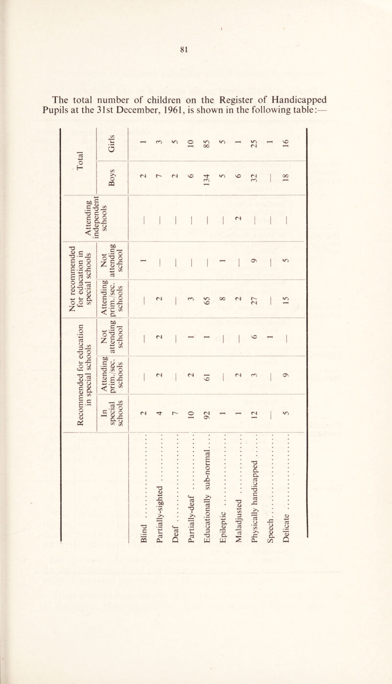 81 The total number of children on the Register of Handicapped Pupils at the 31st December, 1961, is shown in the following table:^— ■*-* o H O c/3 >> o m u-1 oo m CN (N r4 VO (N m 00 .3 -3 cr -3 C o C 03 o 03 djO tn 3 o Z'O < C C/) (N - c S £•2 5 S-§1 O ,0 c/3 o ^ ^ CJ tj c/3 03 60 . .£ -0^0 o .5 o I_I CA D. C CD Os •n 1 1 ^ C30 (N 1 1 1 VO (N 1 c _o c3 3-1 T3 O <L) O u. -C o cO c/3 O a> T3 c <u 2 o 03 a c/3 I- O o 03 IZ 60 ’-3 ^ O z £ -c c/3 03 60 . .£ ^z ■o c/3 o - O -•-I c <u c/3 -•-o coo HH 03 ^ a-g (N VO 1 1 ^ 1 ^ m 1 ^ 1 1 1 1 (N r- r-) ov (N •T) • * E Ui O c Z 3 3 3 c/3 TO _C S c: 60 I Z 4-< kH 03 Oh c3 03 TD >> .3 o3 03 Q o3 03 Ph o3 O 3 T3 W _o -i-> cx Z ‘5. w T3 03 ■t—< c/3 3 z rt -13 (U a D. 3 _o ■5 c a C3 O • c/3 o. 32 o 03 <U D, (/3 03 -<-> _o o Q