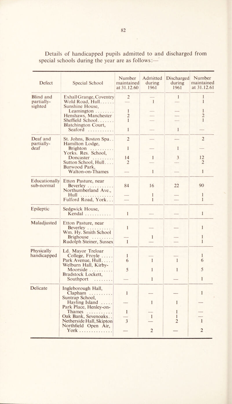 Details of handicapped pupils admitted to and discharged from special schools during the year are as follows:— Defect Special School Number maintainec at 31.12.60 Admitted i during 1961 Dischargee during 1961 Number maintained at 31.12.61 Blind and Exhal 1G range. Coven try 2 j 1 1 1 partially- i Wold Road, Hull — 1 1 1 sighted ^ Sunshine House, 1 Leamington 1 1 i 1 Henshaws, Manchester 2 ] — 2 Sheffield School 1 — 1 i Blatchington Court, Seaford 1 — 1 — Deaf and St. Johns, Boston Spa.. 2 2 partially- deaf Hamilton Lodge, Brighton 1 1 _ Yorks. Res. School, Doncaster 14 1 1 3 12 Sutton School, Hull. . .. 2 i — 2 Burwood Park, Walton-on-Thames — 1 — 1 Educationally sub-normal Etton Pasture, near Beverley 84 16 22 90 Northumberland Ave., Hull 1 1 Eulford Road, York... — 1 — 1 Epileptic Sedgwick House, Kendal 1 — — 1 Maladjusted Etton Pasture, near Beverley 1 1 Wm. Hy. Smith School Brighouse 1 1 Rudolph Steiner, Sussex 1 — — 1 Physically handicapped Ld. Mayor Treloar College, Eroyle 1 1 Park Avenue, Hull 6 1 1 6 1 1 Welburn Hall, Kirby- Moorside 5 i 1 1 1 5 Bradstock Lockett, Southport — 1 1 — 1 Delicate Ingleborough Hall, Clapham 1 1 Suntrap School, Havling Island 1 1 _ Park Place, Henley-on- Thames 1 _ * 1 Oak Bank, Sevenoaks.. — 1 1 — Netherside Hall, Skipton 3 — 2 1 Northfield Open Air, York — 2 — 2