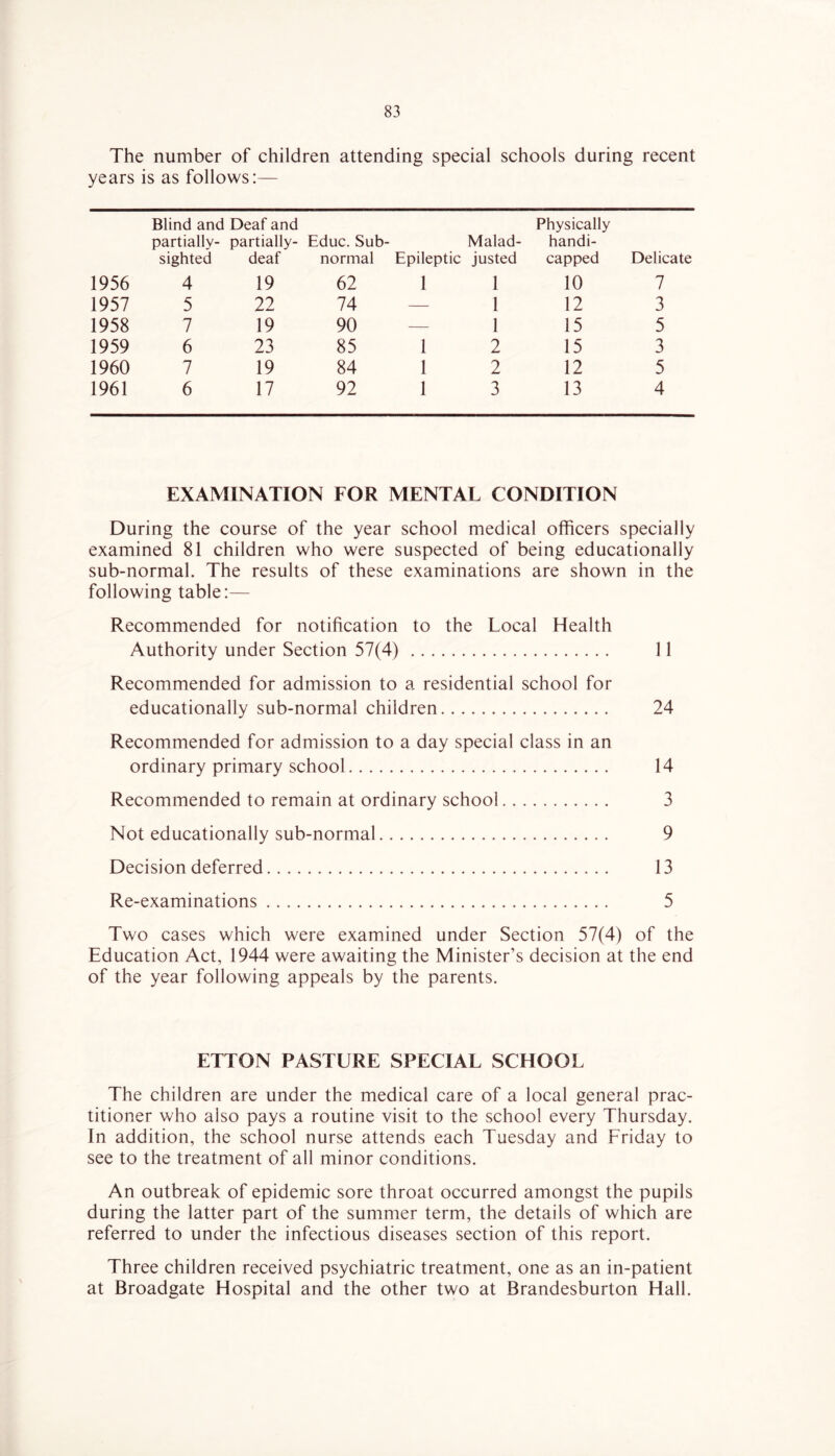 The number of children attending special schools during recent years is as follows:— Blind and Deaf and partially- partially- sighted deaf Educ. Sub- normal Malad- Epileptic justed Physically handi- capped Delicate 1956 4 19 62 1 1 10 7 1957 5 22 74 — 1 12 3 1958 7 19 90 — 1 15 5 1959 6 23 85 1 2 15 3 1960 7 19 84 1 2 12 5 1961 6 17 92 1 3 13 4 EXAMINATION FOR MENTAL CONDITION During the course of the year school medical officers specially examined 81 children who were suspected of being educationally sub-normal. The results of these examinations are shown in the following table:— Recommended for notification to the Local Health Authority under Section 57(4) 11 Recommended for admission to a residential school for educationally sub-normal children 24 Recommended for admission to a day special class in an ordinary primary school 14 Recommended to remain at ordinary school 3 Not educationally sub-normal 9 Decision deferred 13 Re-examinations 5 Two cases which were examined under Section 57(4) of the Education Act, 1944 were awaiting the Minister’s decision at the end of the year following appeals by the parents. ETTON PASTURE SPECIAL SCHOOL The children are under the medical care of a local general prac- titioner who also pays a routine visit to the school every Thursday. In addition, the school nurse attends each Tuesday and Friday to see to the treatment of all minor conditions. An outbreak of epidemic sore throat occurred amongst the pupils during the latter part of the summer term, the details of which are referred to under the infectious diseases section of this report. Three children received psychiatric treatment, one as an in-patient at Broadgate Hospital and the other two at Brandesburton Hall.